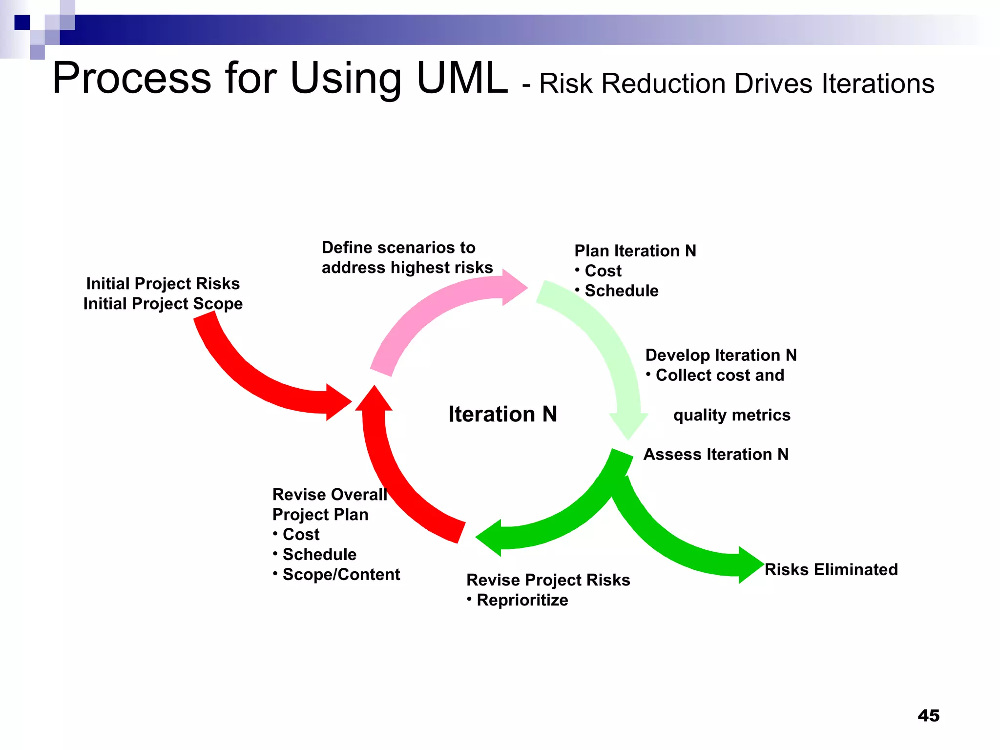 Process for Using UML  - Risk Reduction Drives Iterations Initial Project Risks Initial Project Scope Revise Overall  Project Plan Cost Schedule Scope/Content Plan Iteration N Cost Schedule Assess Iteration N Risks Eliminated Revise Project Risks Reprioritize Develop Iteration N Collect cost and  quality metrics Define scenarios to address highest risks Iteration N 