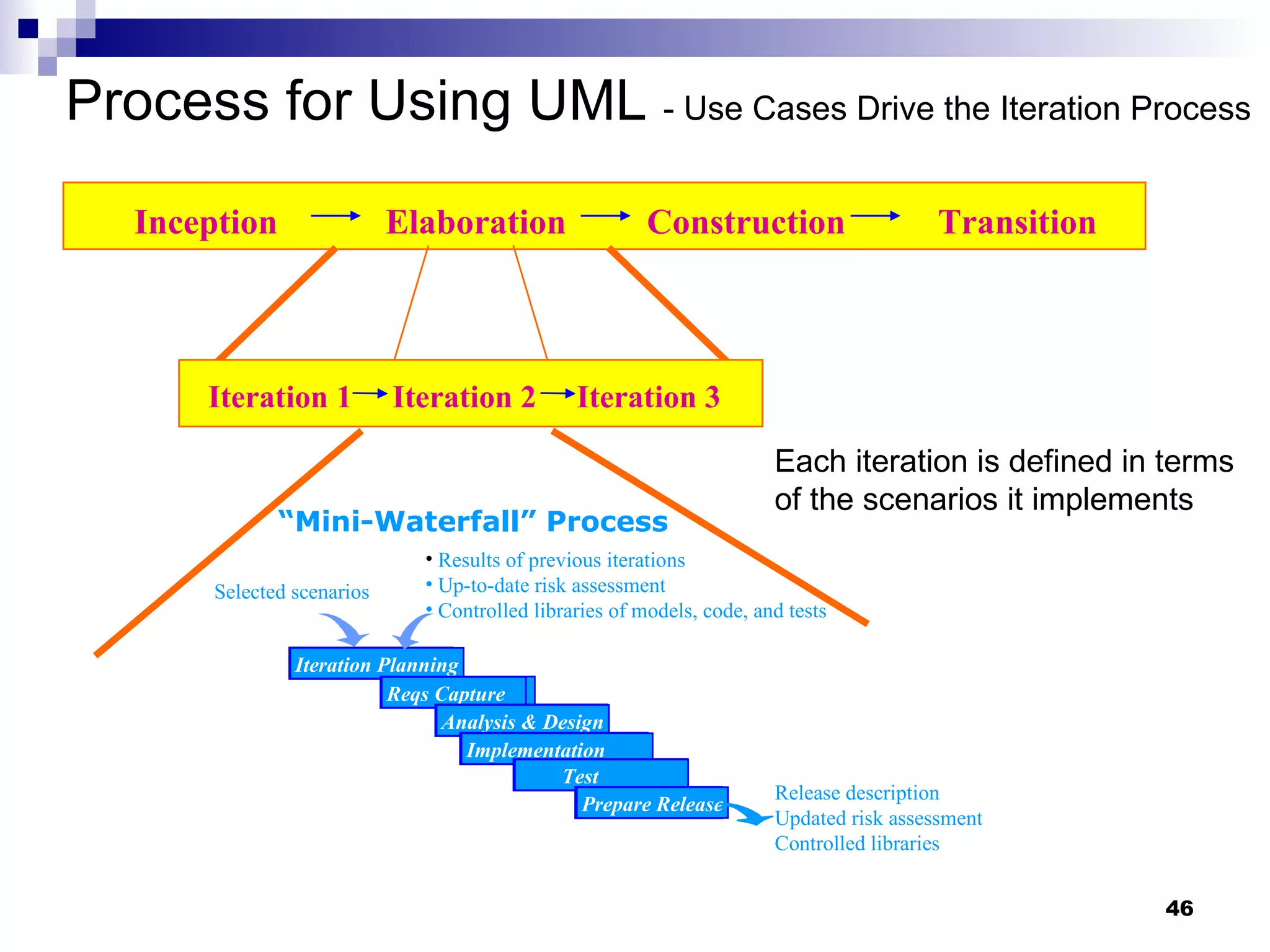 Process for Using UML  - Use Cases Drive the Iteration Process Inception Elaboration Construction Transition Iteration 1 Iteration 2 Iteration 3 Iteration Planning Reqs Capture  Analysis & Design Implementation  Test  Prepare Release “ Mini-Waterfall” Process Each iteration is defined in terms of the scenarios it implements Selected scenarios Results of previous iterations Up-to-date risk assessment Controlled libraries of models, code, and tests   Release description Updated risk assessment Controlled libraries 