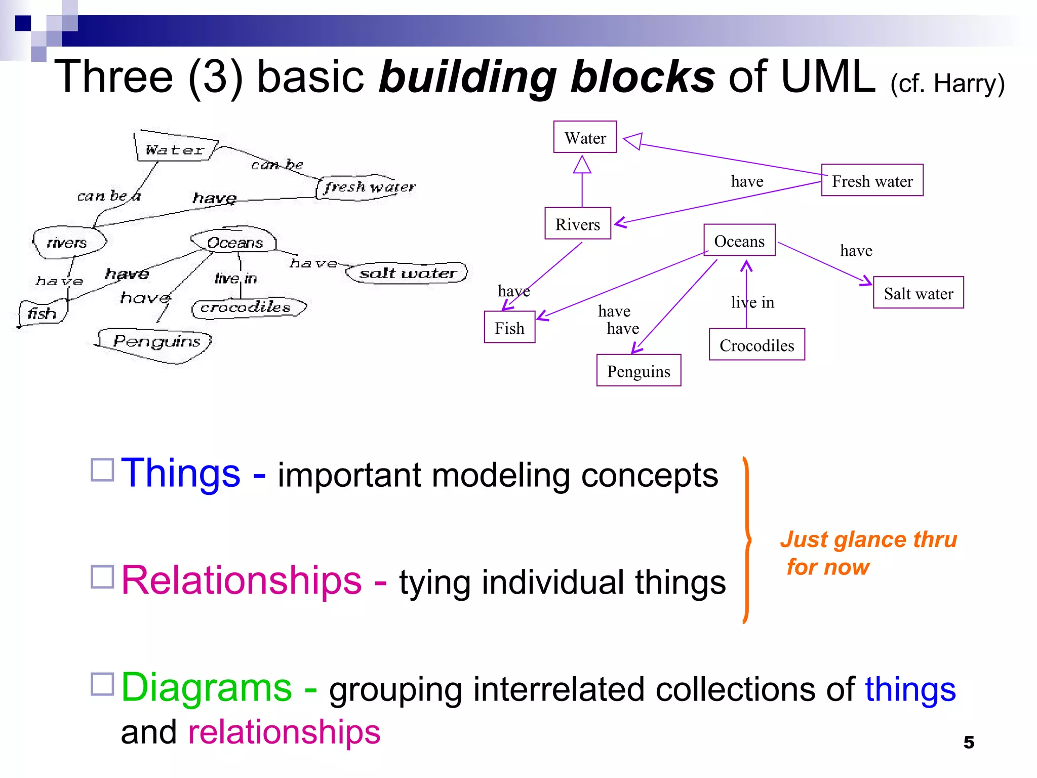 Three (3) basic  building blocks  of UML  (cf. Harry) Things -   important modeling concepts Relationships -  tying individual things  Diagrams -  grouping interrelated collections of  things  and  relationships Just glance thru for now Water Rivers Oceans Fish Penguins Crocodiles Fresh water Salt water have have have live in have have 