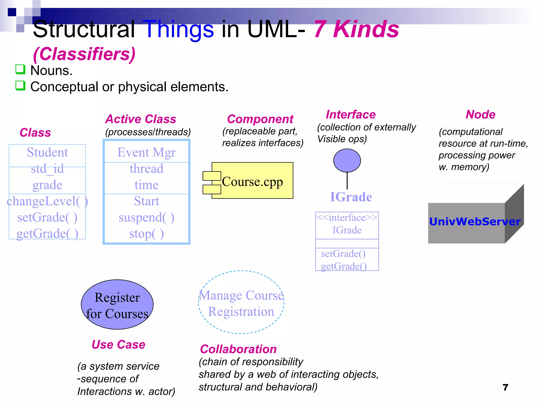 Nouns. Conceptual or physical elements. Structural  Things  in UML-  7 Kinds  (Classifiers) Student std_id grade changeLevel( ) setGrade( ) getGrade( ) IGrade Manage Course Registration Register for Courses Event Mgr thread time Start suspend( ) stop( ) Course.cpp Class Interface Collaboration Use Case Active Class  (processes / threads) Component Node UnivWebServer <<interface>> IGrade setGrade() getGrade() (collection of externally Visible ops) (chain of responsibility  shared by a web of interacting objects,  structural and behavioral) (a system service sequence of  Interactions w. actor) (replaceable part, realizes interfaces) (computational  resource at run-time, processing power w. memory) 