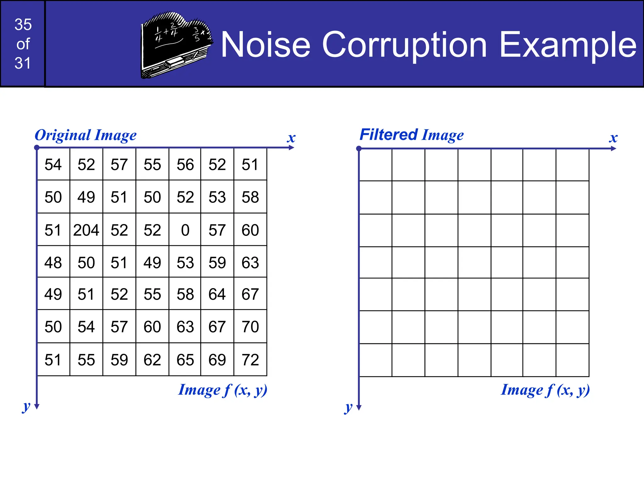 35
of
31
Noise Corruption Example
54 52 57 55 56 52 51
50 49 51 50 52 53 58
51 204 52 52 0 57 60
48 50 51 49 53 59 63
49 51 52 55 58 64 67
50 54 57 60 63 67 70
51 55 59 62 65 69 72
Original Image x
y
Image f (x, y)
Filtered Image x
y
Image f (x, y)
 