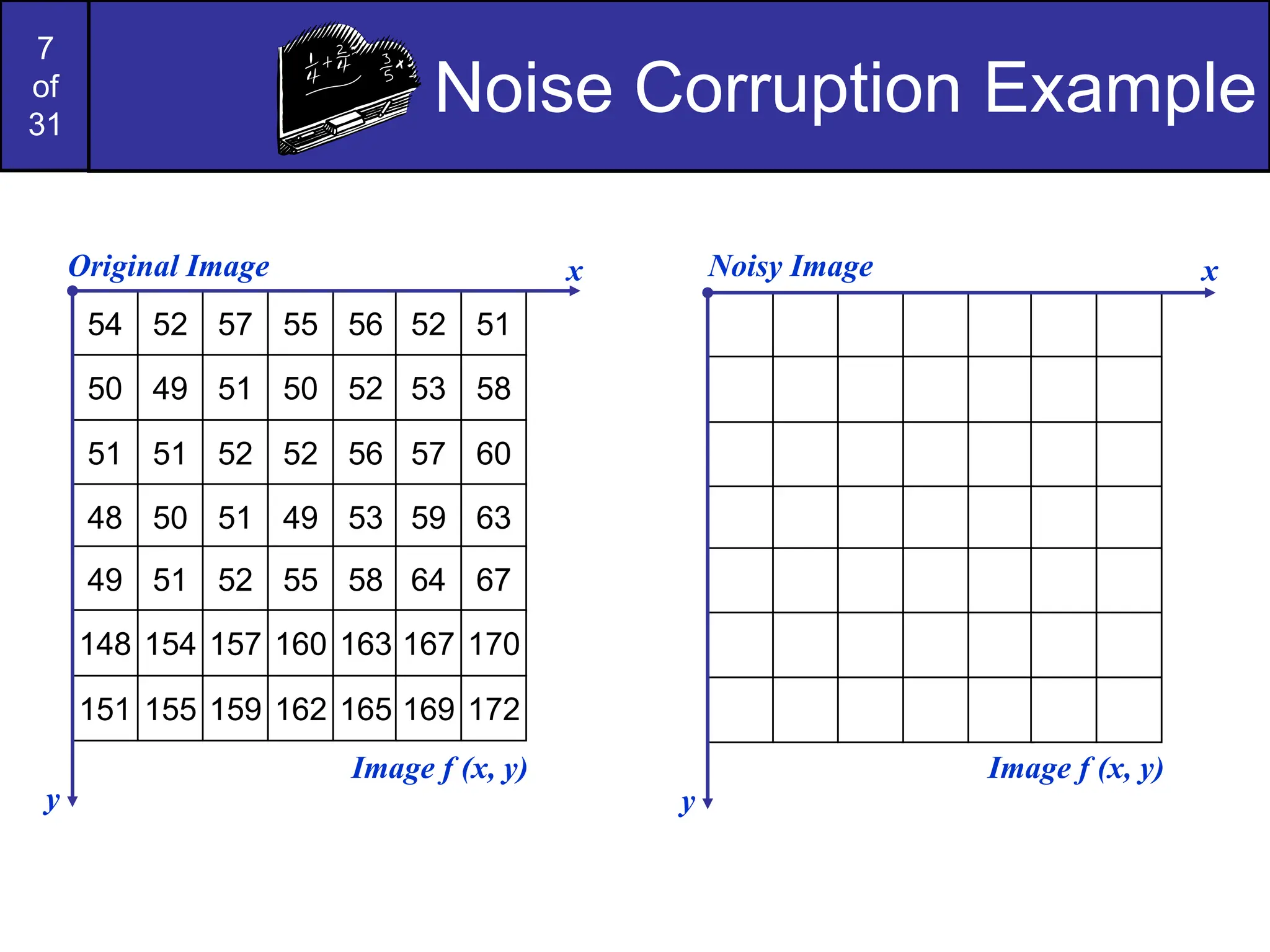 7
of
31
Noise Corruption Example
Noisy Image x
y
Image f (x, y)
54 52 57 55 56 52 51
50 49 51 50 52 53 58
51 51 52 52 56 57 60
48 50 51 49 53 59 63
49 51 52 55 58 64 67
148 154 157 160 163 167 170
151 155 159 162 165 169 172
Original Image x
y
Image f (x, y)
 