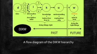 A flow diagram of the DIKW hierarchy
 