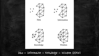 Data – Information – Knowledge – Wisdom (DIKW)
 