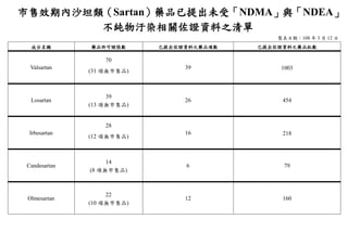 市售效期內沙坦類（Sartan）藥品已提出未受「NDMA」與「NDEA」
不純物汙染相關佐證資料之清單
製表日期：108 年 3 月 12 日
成分名稱 藥品許可證張數 已提出佐證資料之藥品項數 已提出佐證資料之藥品批數
Valsartan
70
(31 項無市售品)
39 1003
Losartan
39
(13 項無市售品)
26 454
Irbesartan
28
(12 項無市售品)
16 218
Candesartan
14
(8 項無市售品)
6 79
Olmesartan
22
(10 項無市售品)
12 160
 