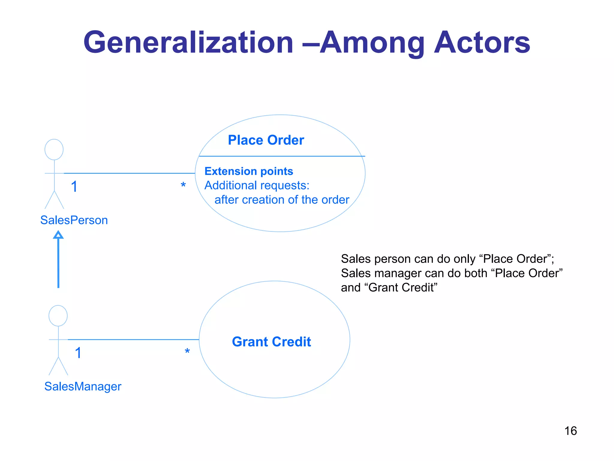 Generalization –Among Actors SalesPerson Place Order Extension points   Additional requests: after creation of the order 1 * SalesManager Grant Credit 1 * Sales person can do only “Place Order”; Sales manager can do both “Place Order”  and “Grant Credit” 
