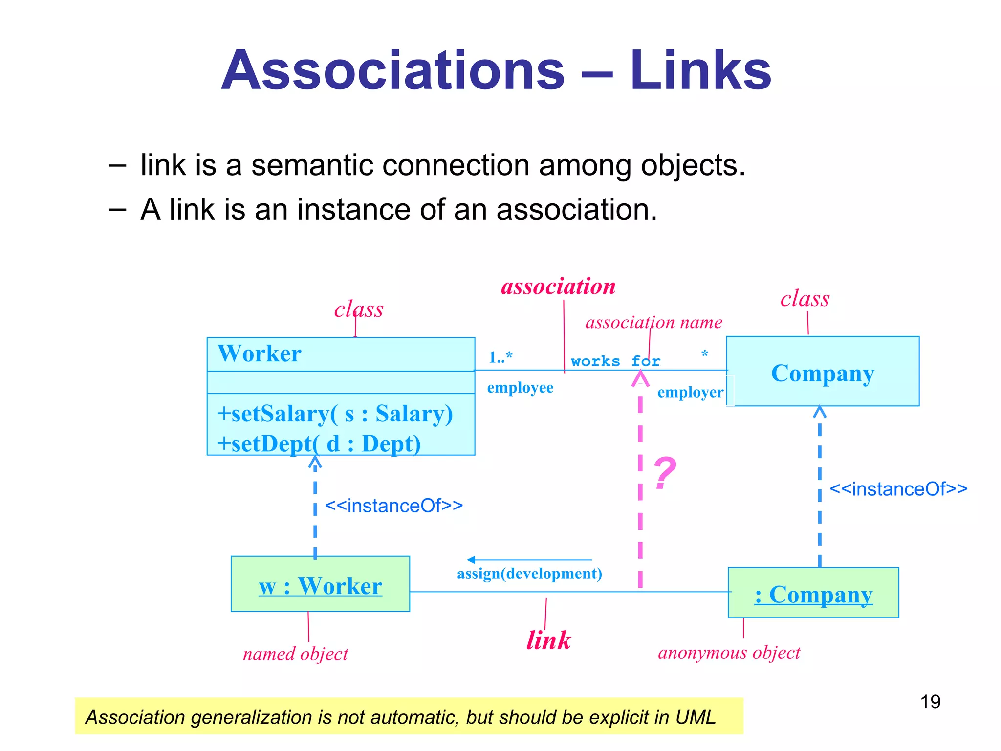 Association generalization is not automatic, but should be explicit in UML Associations – Links link is a semantic connection among objects.  A link is an instance of an association. Company 1..* * employee employer : Company assign(development) w : Worker link named object anonymous object class association class works for   association name <<instanceOf>> <<instanceOf>> ? Worker +setSalary( s : Salary) +setDept( d : Dept)  