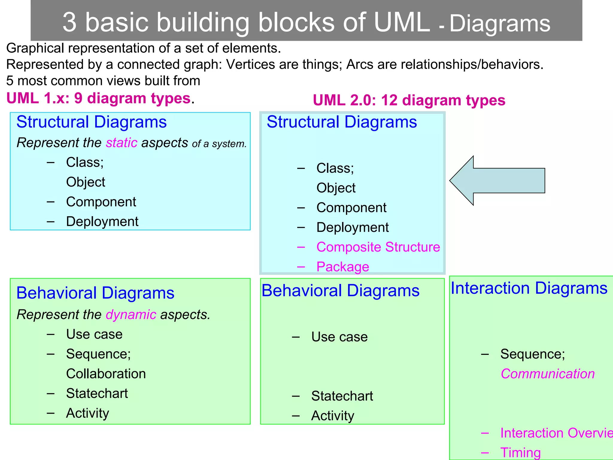3 basic building blocks of UML   -  Diagrams Graphical representation of a set of elements. Represented by a connected graph: Vertices are things; Arcs are relationships/behaviors. 5 most common views built from  UML 1.x: 9 diagram types . UML 2.0: 12 diagram types Behavioral Diagrams Represent the  dynamic  aspects. Use case Sequence;  Collaboration Statechart Activity Structural Diagrams Represent the  static  aspects  of a system. Class;  Object Component Deployment Behavioral Diagrams Use case Statechart Activity Structural Diagrams Class;  Object Component Deployment Composite Structure Package Interaction Diagrams Sequence;  Communication Interaction Overview Timing 
