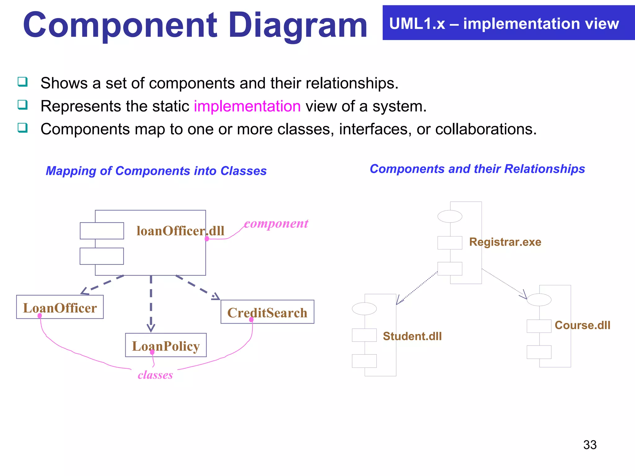 Component Diagram Shows a set of components and their relationships. Represents the static  implementation  view of a system. Components map to one or more classes, interfaces, or collaborations. classes loanOfficer.dll component LoanOfficer LoanPolicy CreditSearch Registrar.exe Course.dll Student.dll Components and their Relationships Mapping of Components into Classes UML1.x – implementation view 