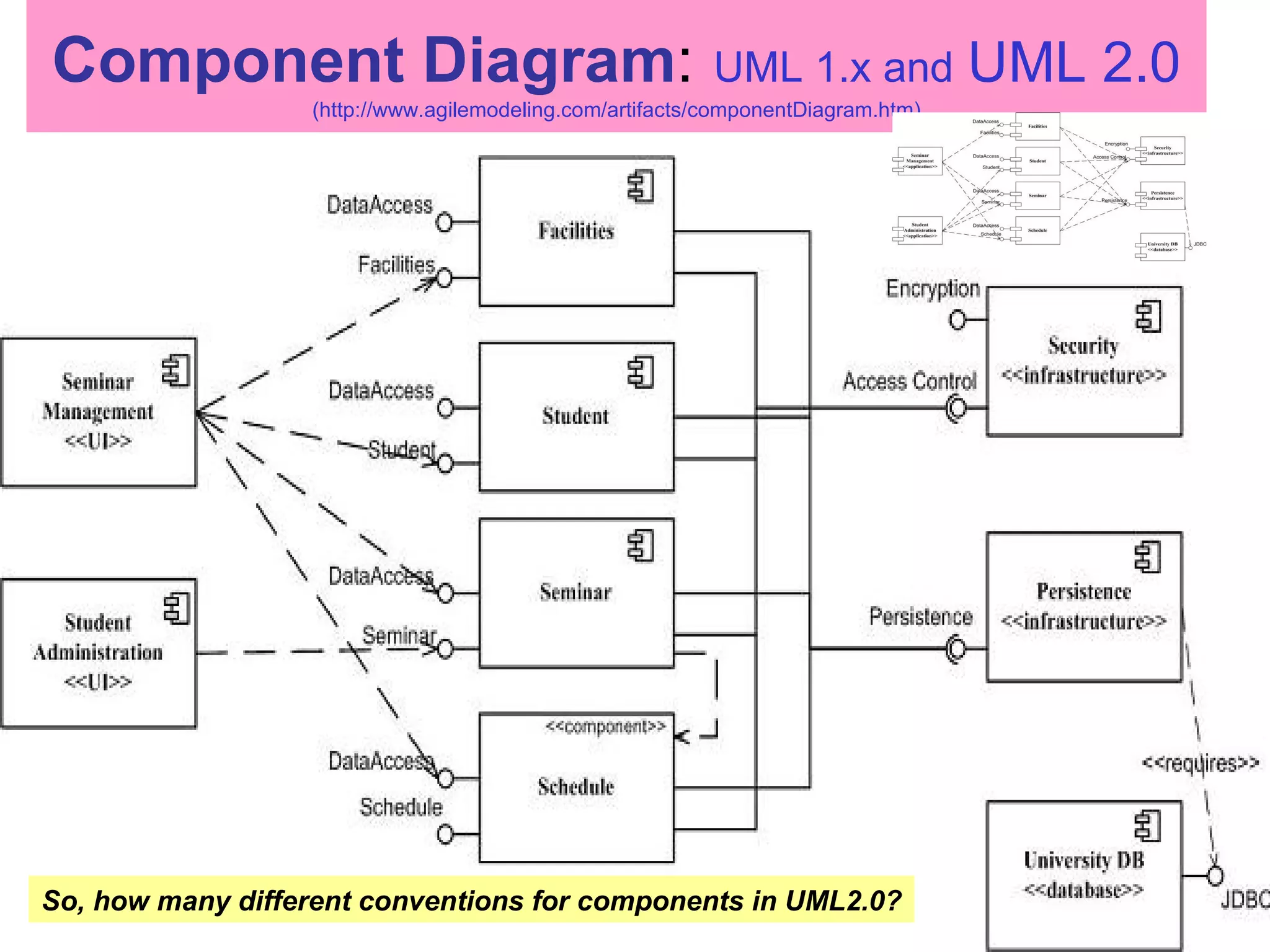Component Diagram :   UML 1.x and   UML 2.0 (http://www.agilemodeling.com/artifacts/componentDiagram.htm) So, how many different conventions for components in UML2.0? 