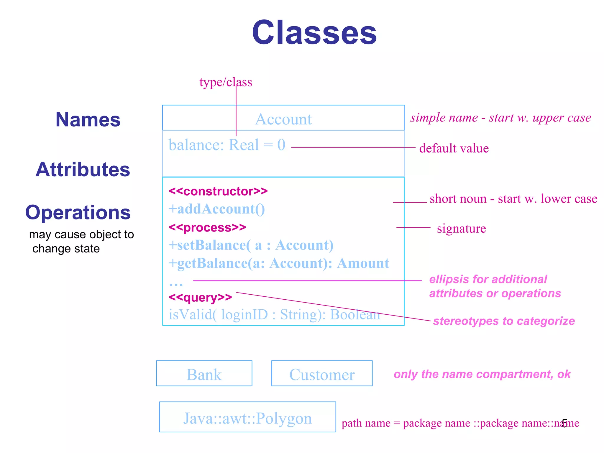 Names may cause object to change state Customer Account Bank Java::awt::Polygon simple name - start w. upper case path name = package name ::package name::name only the name compartment, ok Attributes short noun - start w. lower case balance: Real = 0 type/class default value <<constructor>>   +addAccount() <<process>>   +setBalance( a : Account) +getBalance(a: Account): Amount … <<query>> isValid( loginID : String): Boolean signature Operations Classes ellipsis for additional  attributes or operations stereotypes to categorize 