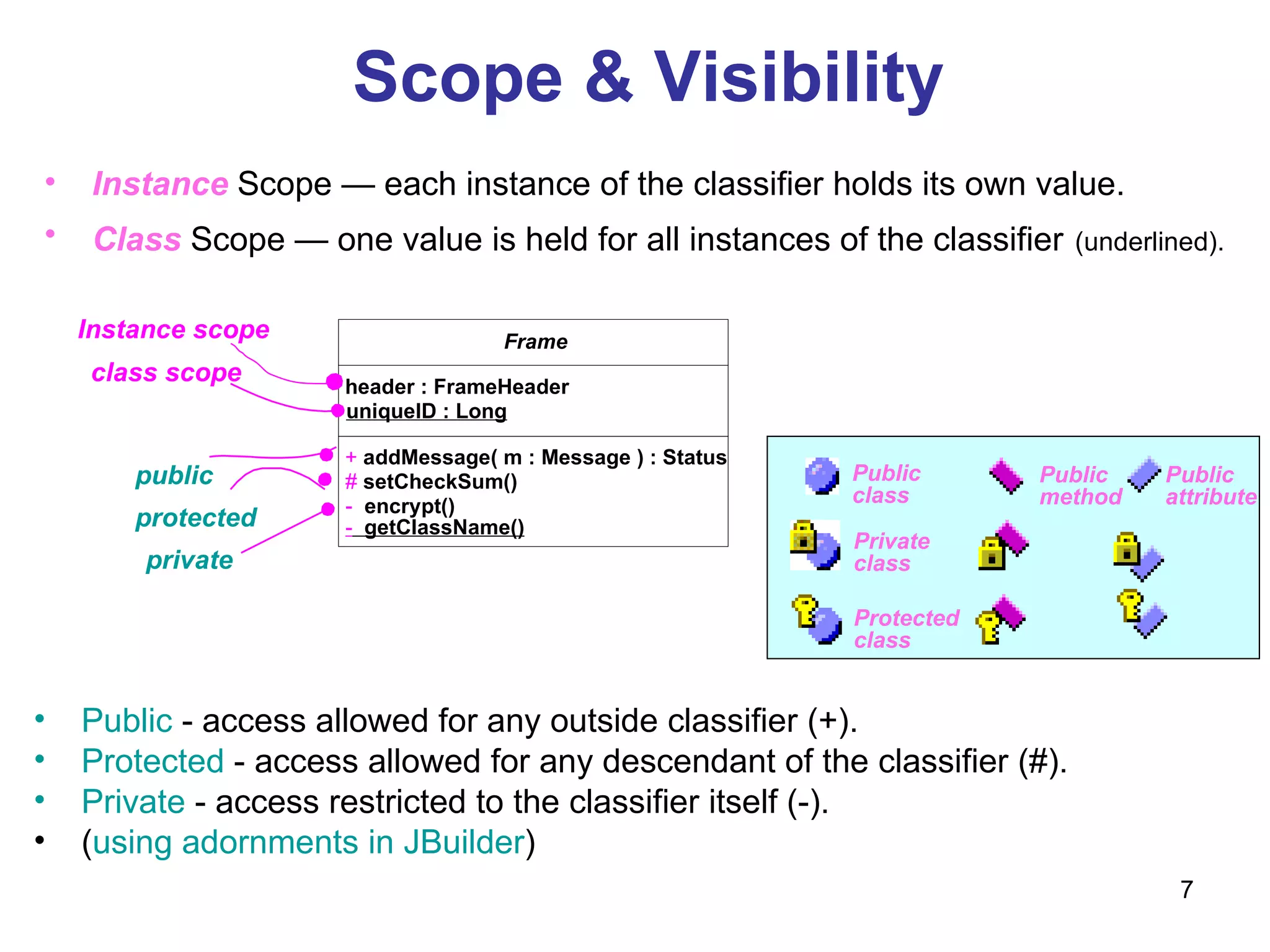 Scope & Visibility Public  - access allowed for any outside classifier (+). Protected  - access allowed for any descendant of the classifier (#). Private  - access restricted to the classifier itself (-). ( using adornments in JBuilder ) +   addMessage( m : Message ) : Status #   setCheckSum() -   encrypt() header : FrameHeader uniqueID : Long Frame class scope public protected private Instance scope Instance  Scope — each instance of the classifier holds its own value. Class  Scope — one value is held for all instances of the classifier   (underlined). -   getClassName() Public class Private class Protected class Public method Public attribute 