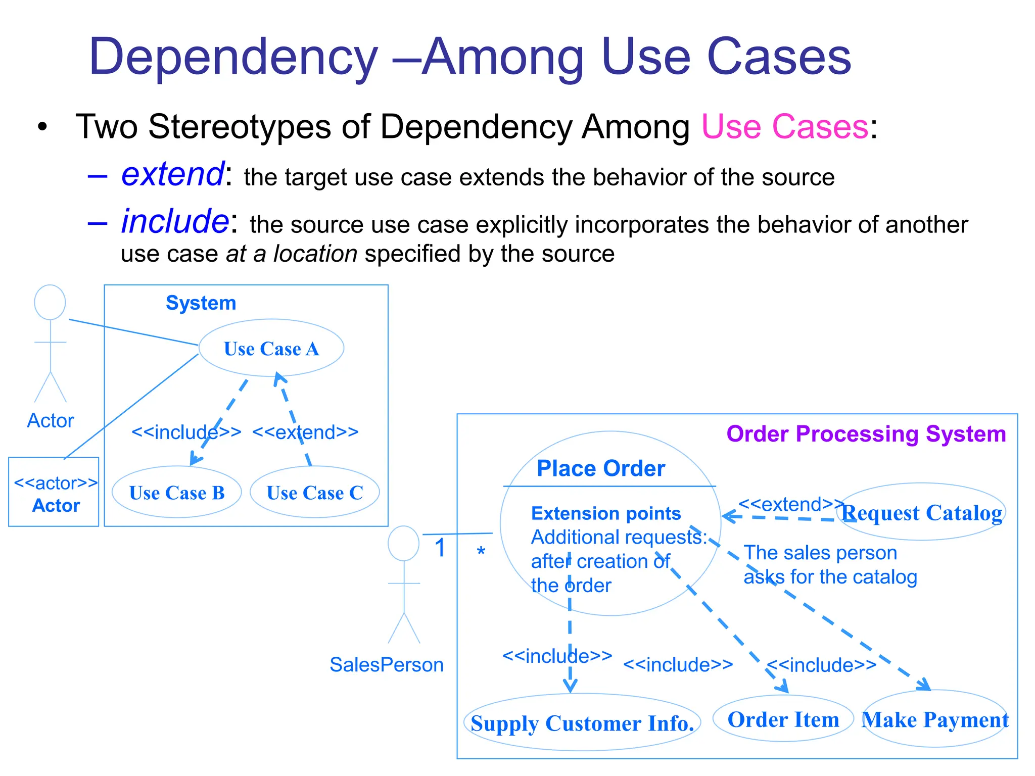 13
Dependency –Among Use Cases
• Two Stereotypes of Dependency Among Use Cases:
– extend: the target use case extends the behavior of the source
– include: the source use case explicitly incorporates the behavior of another
use case at a location specified by the source
Use Case A
Use Case B Use Case C
<<extend>>
<<include>>
System
Actor
<<actor>>
Actor
Supply Customer Info.
Request Catalog
<<extend>>
<<include>>
Order Processing System
SalesPerson
Order Item Make Payment
<<include>> <<include>>
The sales person
asks for the catalog
Place Order
Extension points
Additional requests:
after creation of
the order
1 *
 