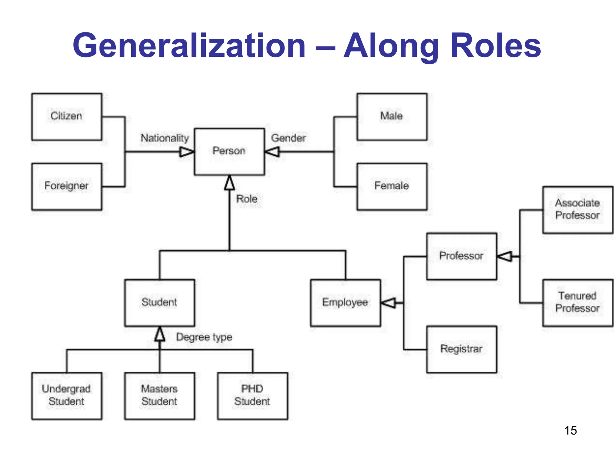 15
Generalization – Along Roles
 