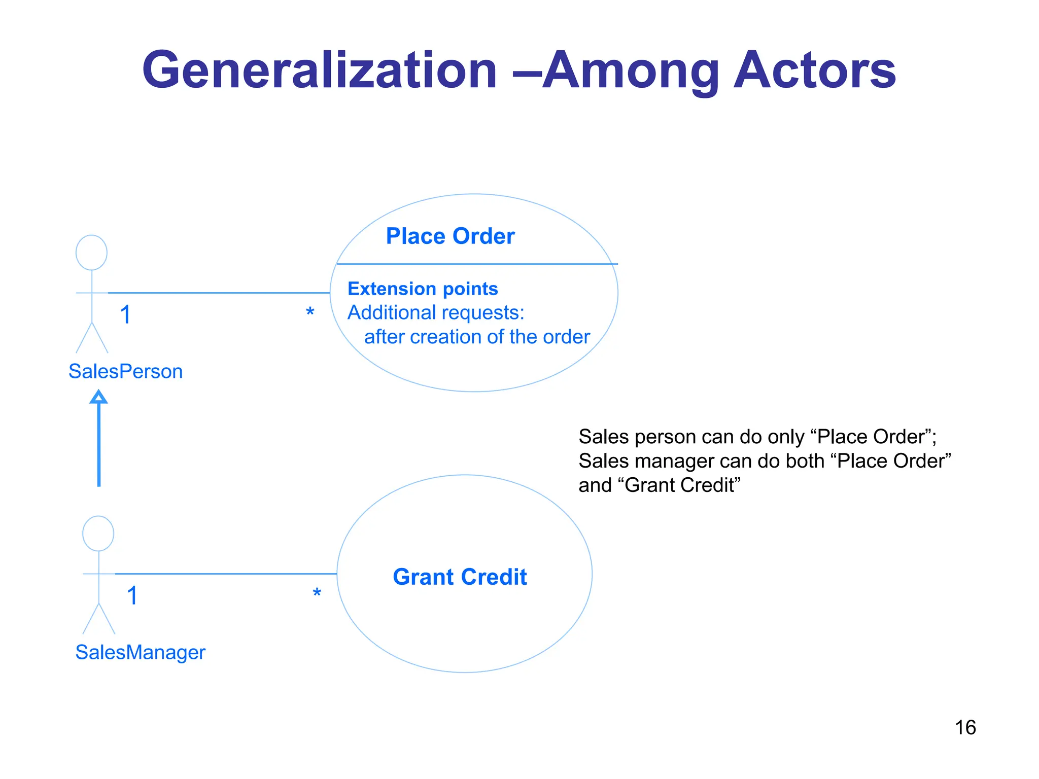 16
Generalization –Among Actors
SalesPerson
Place Order
Extension points
Additional requests:
after creation of the order
1 *
SalesManager
Grant Credit
1 *
Sales person can do only “Place Order”;
Sales manager can do both “Place Order”
and “Grant Credit”
 