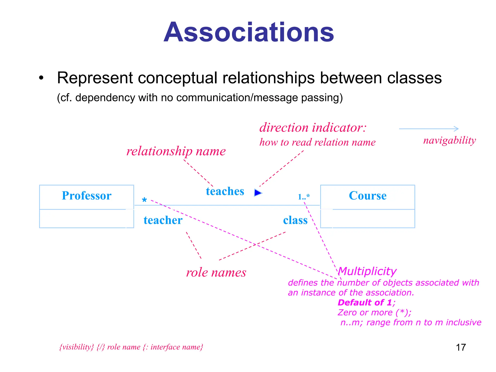 17
Associations
Professor Course
teaches
relationship name
direction indicator:
how to read relation name
teacher class
role names Multiplicity
defines the number of objects associated with
an instance of the association.
Default of 1;
Zero or more (*);
n..m; range from n to m inclusive
1..*
*
• Represent conceptual relationships between classes
(cf. dependency with no communication/message passing)
navigability
{visibility} {/} role name {: interface name}
 