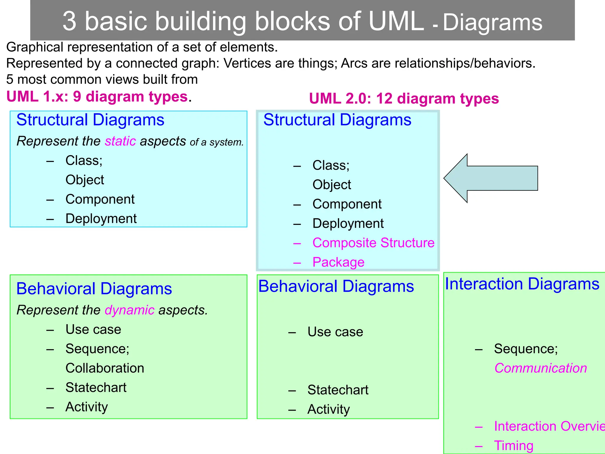 2
3 basic building blocks of UML - Diagrams
Graphical representation of a set of elements.
Represented by a connected graph: Vertices are things; Arcs are relationships/behaviors.
5 most common views built from
UML 1.x: 9 diagram types. UML 2.0: 12 diagram types
Behavioral Diagrams
Represent the dynamic aspects.
– Use case
– Sequence;
Collaboration
– Statechart
– Activity
Structural Diagrams
Represent the static aspects of a system.
– Class;
Object
– Component
– Deployment
Behavioral Diagrams
– Use case
– Statechart
– Activity
Structural Diagrams
– Class;
Object
– Component
– Deployment
– Composite Structure
– Package
Interaction Diagrams
– Sequence;
Communication
– Interaction Overvie
– Timing
 