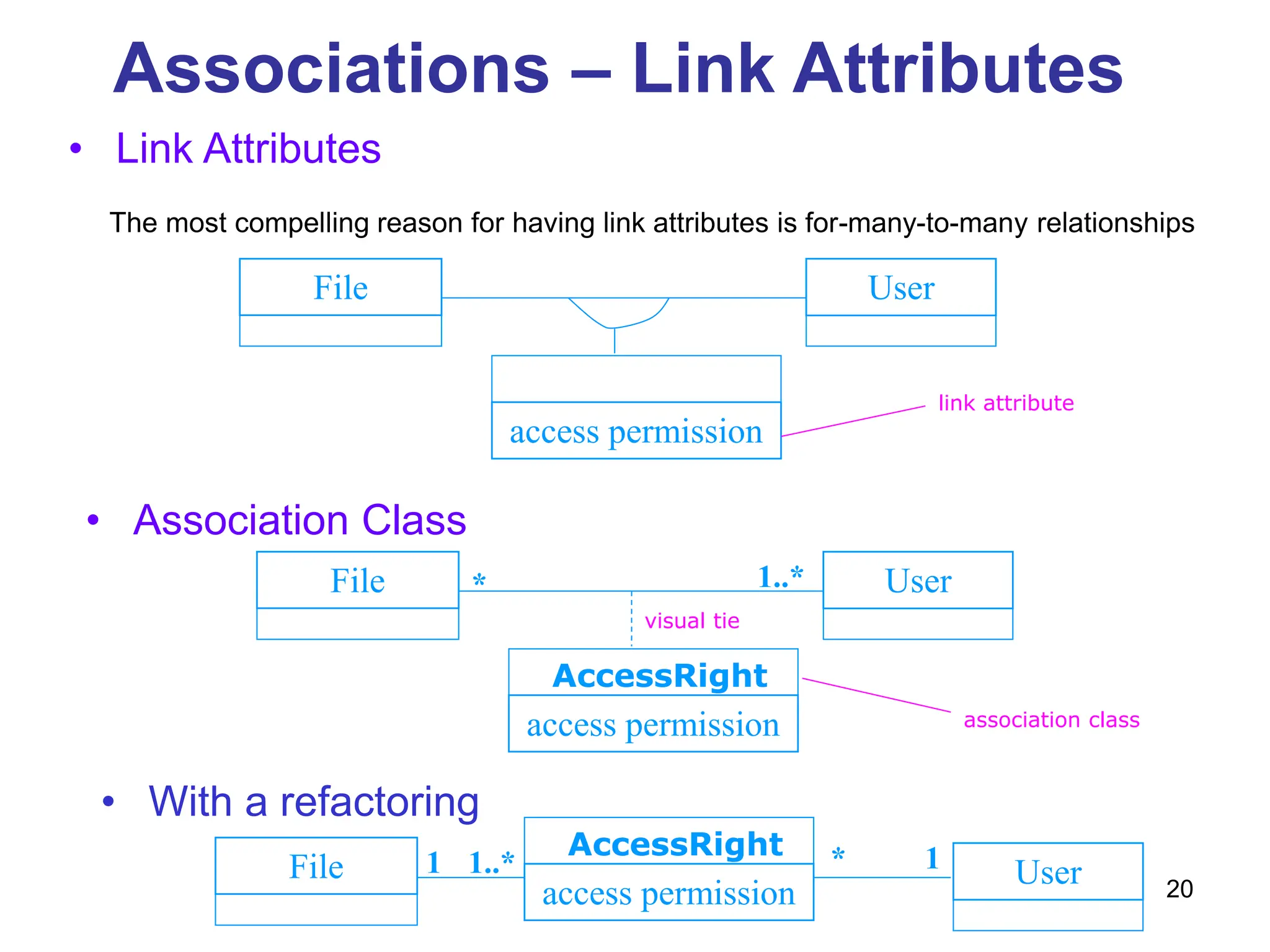 20
Associations – Link Attributes
• Link Attributes
The most compelling reason for having link attributes is for-many-to-many relationships
File User
access permission
File User
access permission
• Association Class
AccessRight
* 1..*
link attribute
association class
• With a refactoring
File User
*
1..*
access permission
AccessRight
1 1
visual tie
 