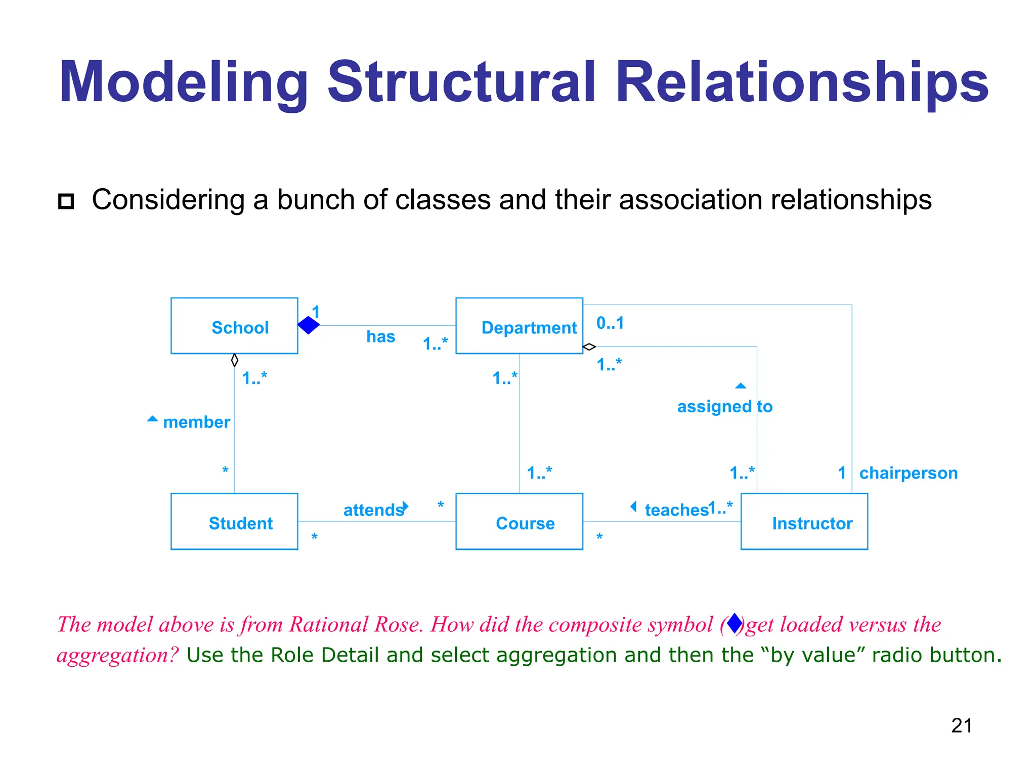 21
Modeling Structural Relationships
The model above is from Rational Rose. How did the composite symbol ( )get loaded versus the
aggregation? Use the Role Detail and select aggregation and then the “by value” radio button.
School
Instructor
Course
Department
Student
*
1..*
1..*
1
has
5member
*
*
attends
4
*
1..*
3teaches
1..*
1..* 1..*
1..*
0..1
1 chairperson
5
assigned to
 Considering a bunch of classes and their association relationships
 