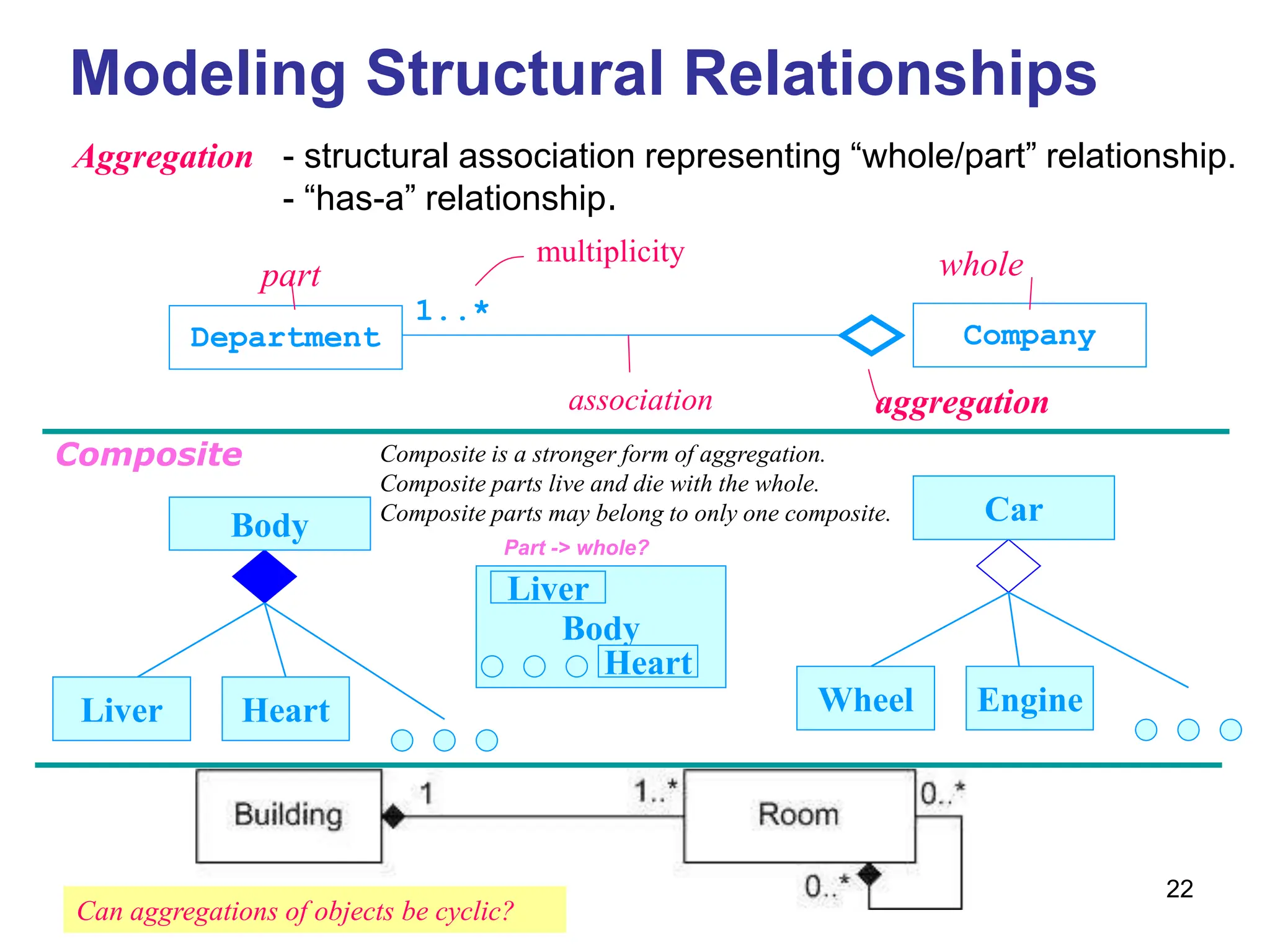 22
Modeling Structural Relationships
Composite is a stronger form of aggregation.
Composite parts live and die with the whole.
Composite parts may belong to only one composite.
Liver
Body
Heart Wheel
Car
Engine
Composite
Company
Department
1..*
association
multiplicity
aggregation
part whole
- structural association representing “whole/part” relationship.
- “has-a” relationship.
Aggregation
Part -> whole?
Body
Liver
Heart
Can aggregations of objects be cyclic?
 