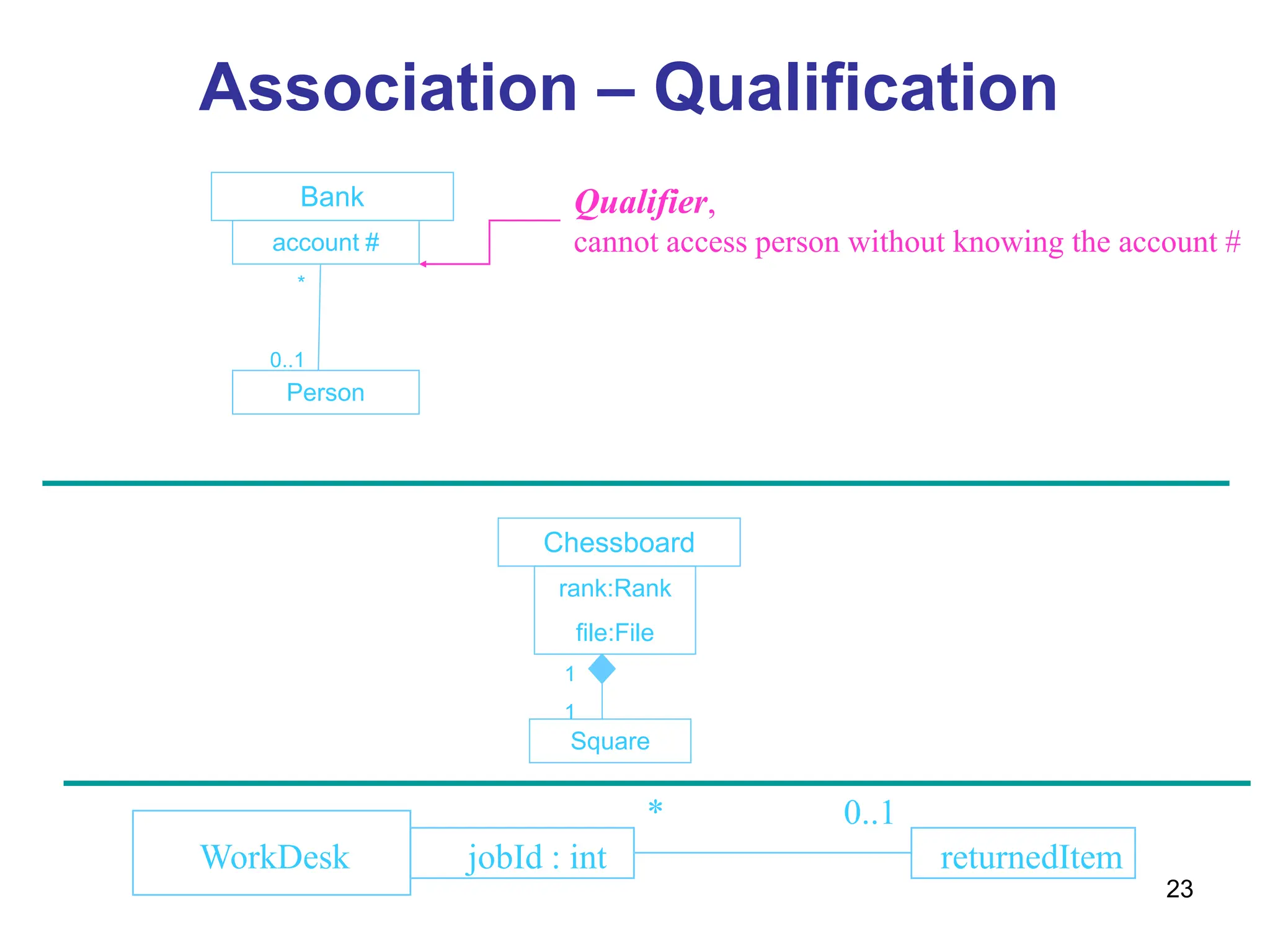 23
WorkDesk jobId : int returnedItem
* 0..1
Qualifier,
cannot access person without knowing the account #
Bank
account #
Person
Square
*
0..1
1
1
Association – Qualification
Chessboard
rank:Rank
file:File
 