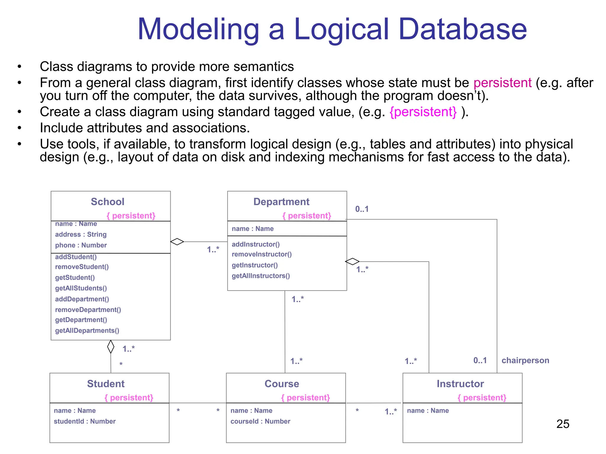 25
Modeling a Logical Database
• Class diagrams to provide more semantics
• From a general class diagram, first identify classes whose state must be persistent (e.g. after
you turn off the computer, the data survives, although the program doesn’t).
• Create a class diagram using standard tagged value, (e.g. {persistent} ).
• Include attributes and associations.
• Use tools, if available, to transform logical design (e.g., tables and attributes) into physical
design (e.g., layout of data on disk and indexing mechanisms for fast access to the data).
1..*
School
{ persistent}
name : Name
address : String
phone : Number
addStudent()
removeStudent()
getStudent()
getAllStudents()
addDepartment()
removeDepartment()
getDepartment()
getAllDepartments()
Student
{ persistent}
name : Name
studentId : Number
Instructor
{ persistent}
name : Name
Department
{ persistent}
name : Name
addInstructor()
removeInstructor()
getInstructor()
getAllInstructors()
Course
{ persistent}
name : Name
courseId : Number
1..*
1..*
1..*
1..*
1..*
1..*
*
0..1
0..1 chairperson
*
* *
 