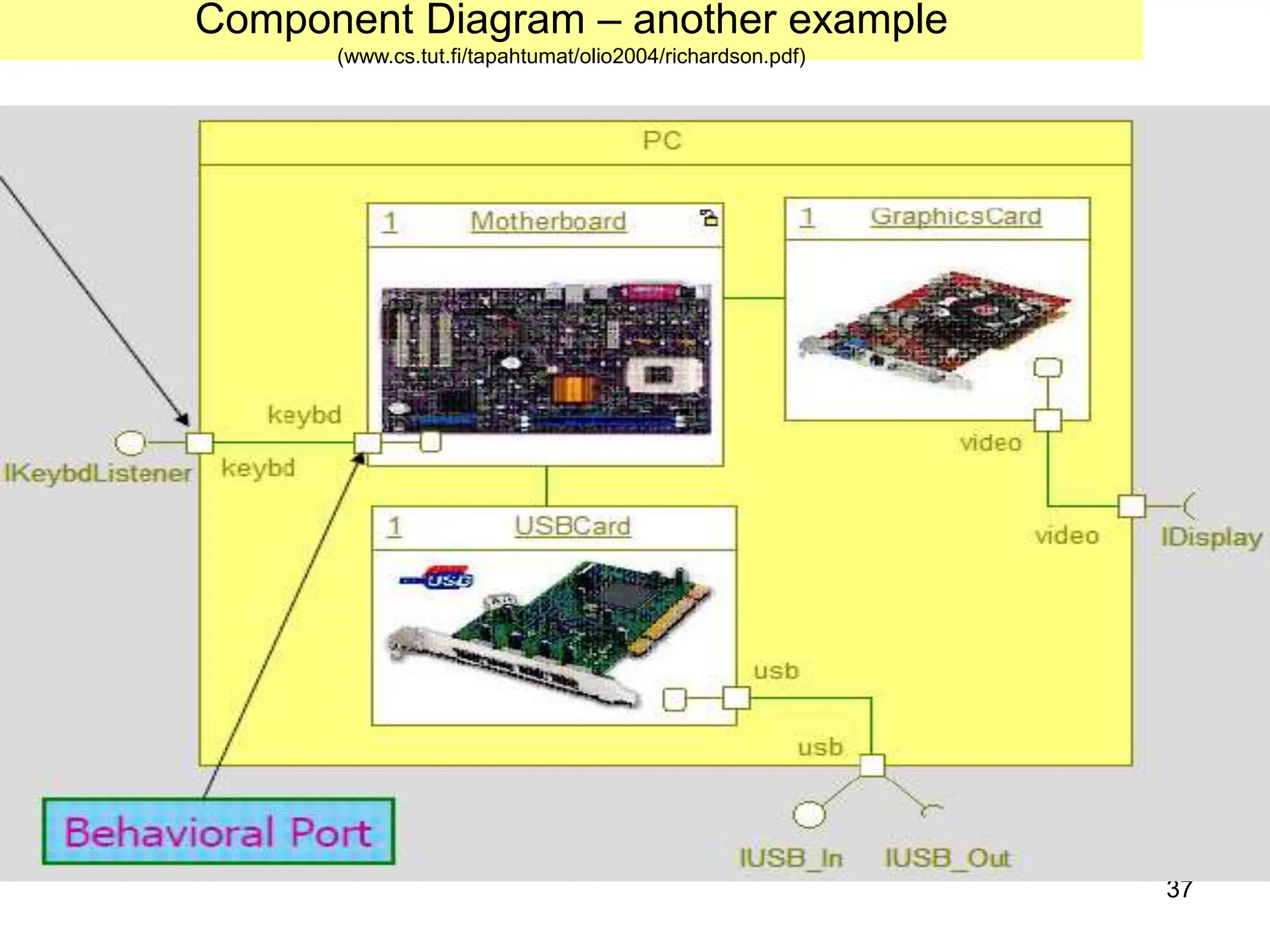 37
Component Diagram – another example
(www.cs.tut.fi/tapahtumat/olio2004/richardson.pdf)
 