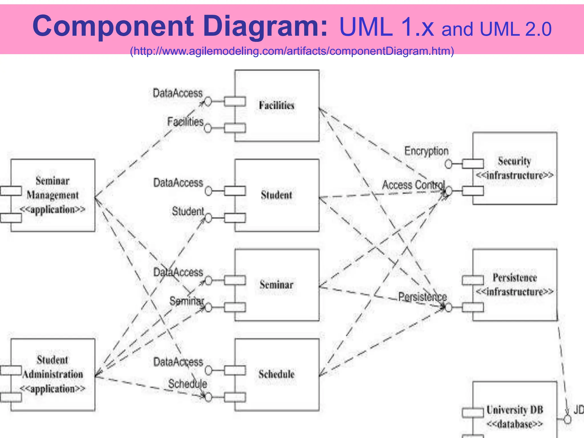 39
Component Diagram: UML 1.x and UML 2.0
(http://www.agilemodeling.com/artifacts/componentDiagram.htm)
 