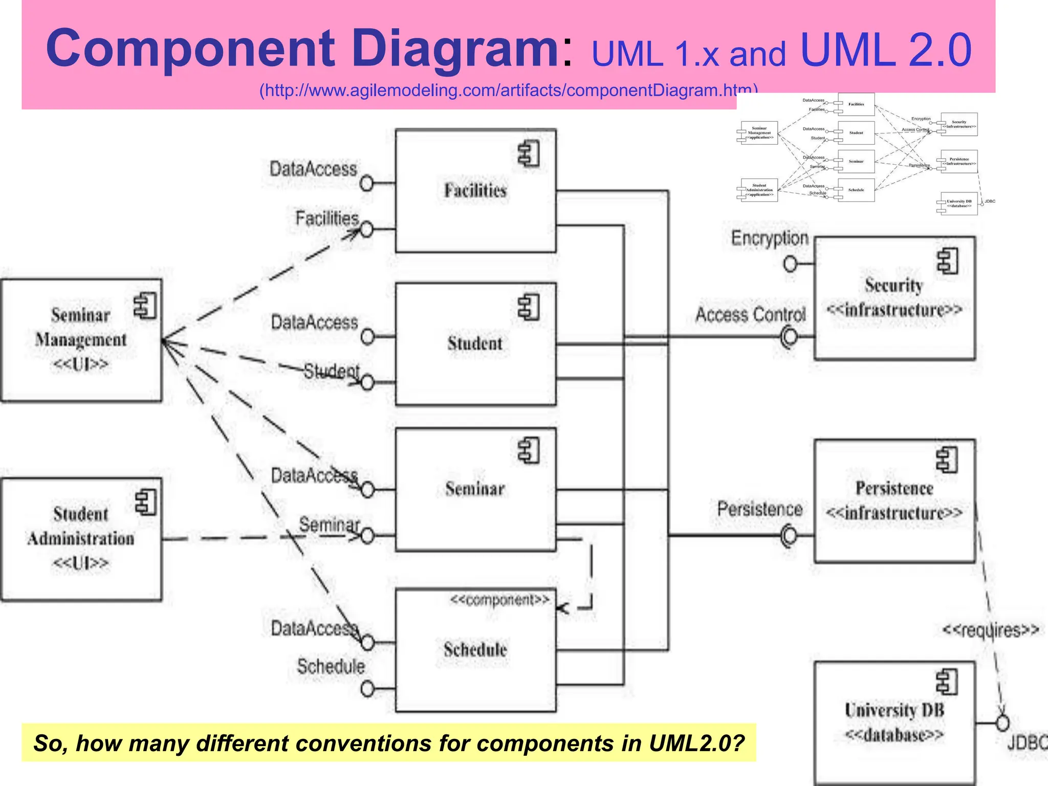 40
Component Diagram: UML 1.x and UML 2.0
(http://www.agilemodeling.com/artifacts/componentDiagram.htm)
So, how many different conventions for components in UML2.0?
 