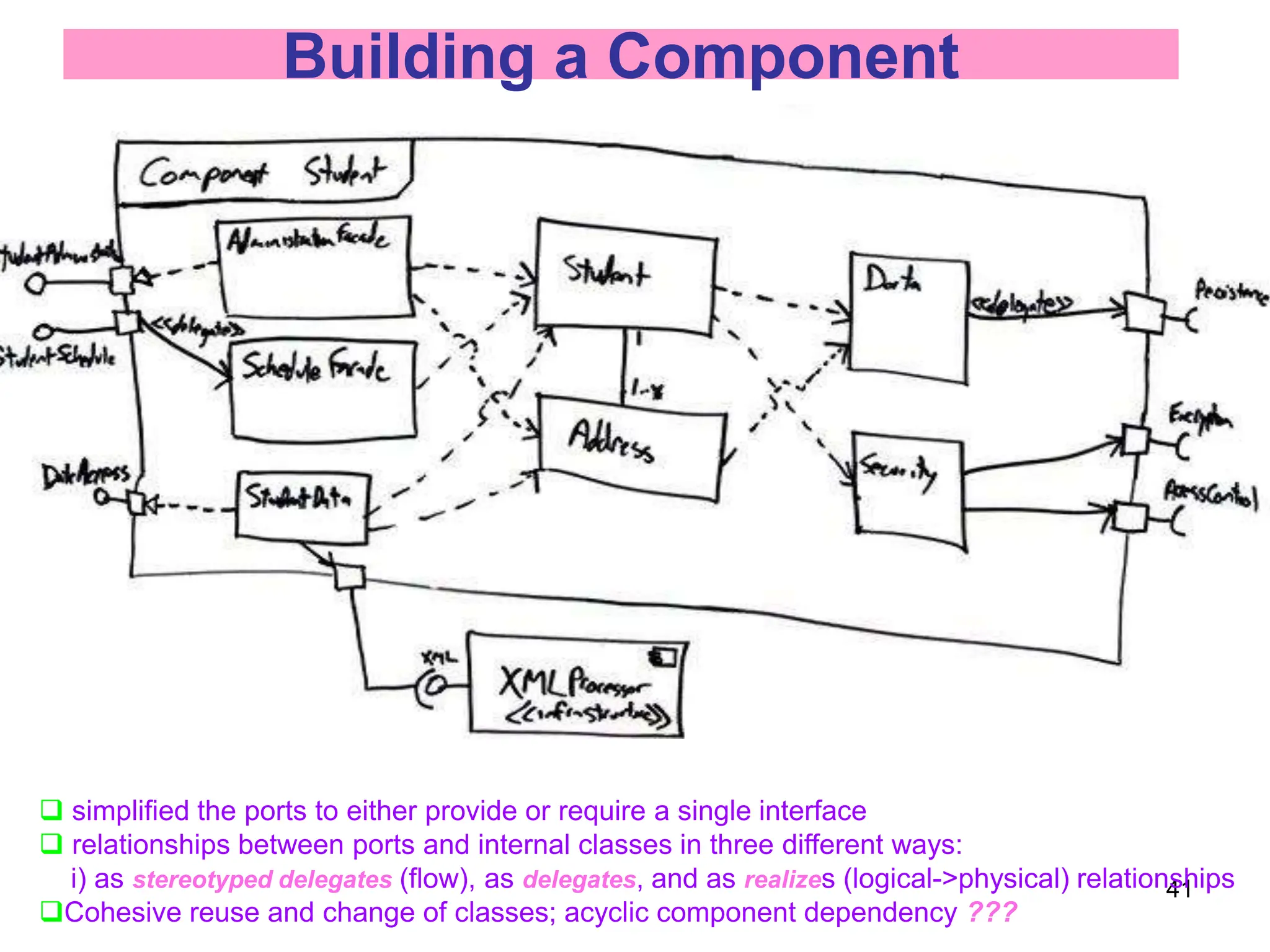 41
Building a Component
 simplified the ports to either provide or require a single interface
 relationships between ports and internal classes in three different ways:
i) as stereotyped delegates (flow), as delegates, and as realizes (logical->physical) relationships
Cohesive reuse and change of classes; acyclic component dependency ???
 