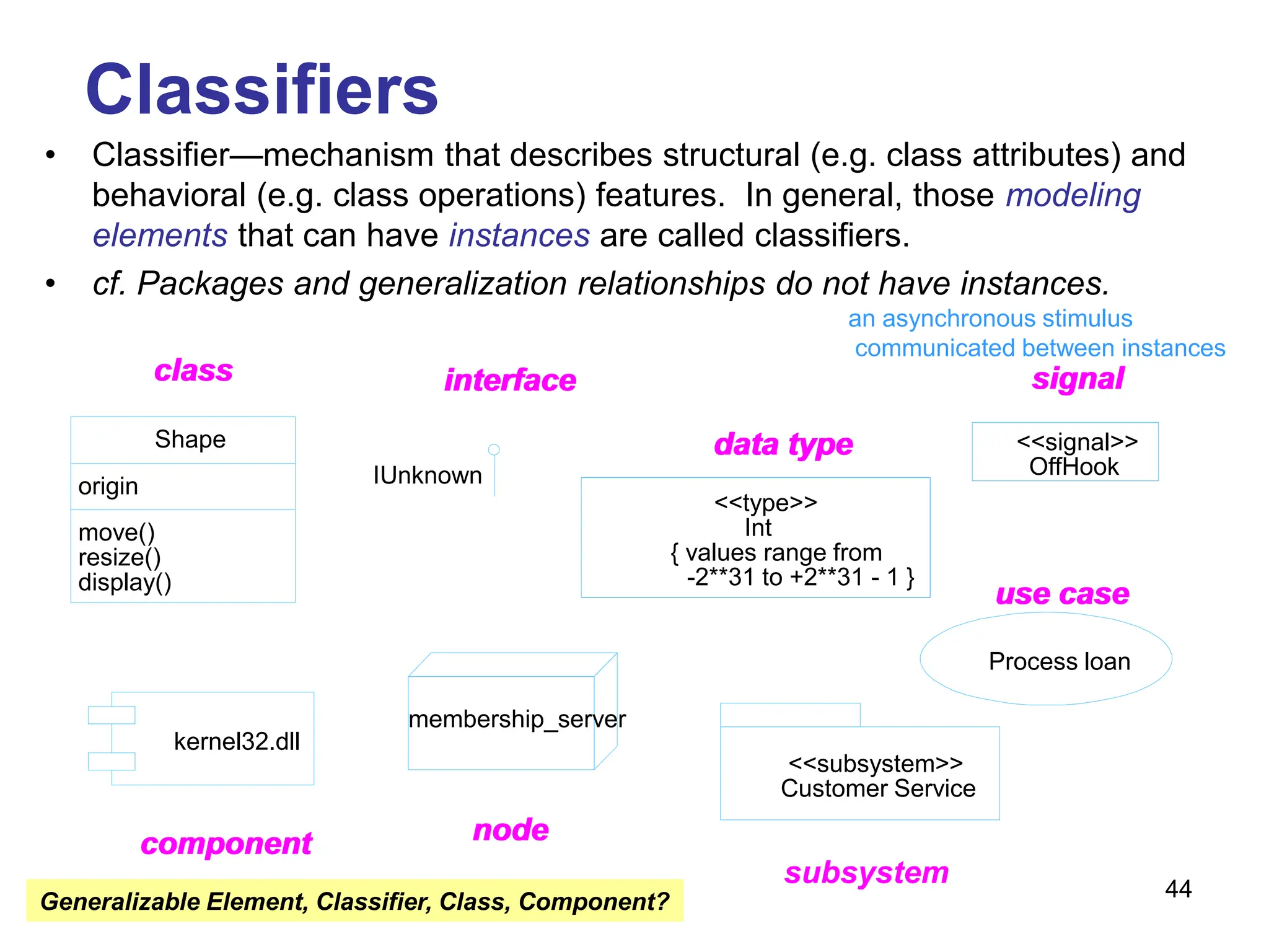 44
move()
resize()
display()
origin
Shape
IUnknown
<<type>>
Int
{ values range from
-2**31 to +2**31 - 1 }
<<signal>>
OffHook
Process loan
<<subsystem>>
Customer Service
egb_server
kernel32.dll
class interface
data type
signal
use case
subsystem
node
component
move()
resize()
display()
origin
Shape
<<type>>
Int
{ values range from
-2**31 to +2**31 - 1 }
<<signal>>
OffHook
Process loan
<<subsystem>>
Customer Service
membership_server
kernel32.dll
class interface
data type
signal
use case
node
component
an asynchronous stimulus
communicated between instances
Classifiers
• Classifier—mechanism that describes structural (e.g. class attributes) and
behavioral (e.g. class operations) features. In general, those modeling
elements that can have instances are called classifiers.
• cf. Packages and generalization relationships do not have instances.
Generalizable Element, Classifier, Class, Component?
 