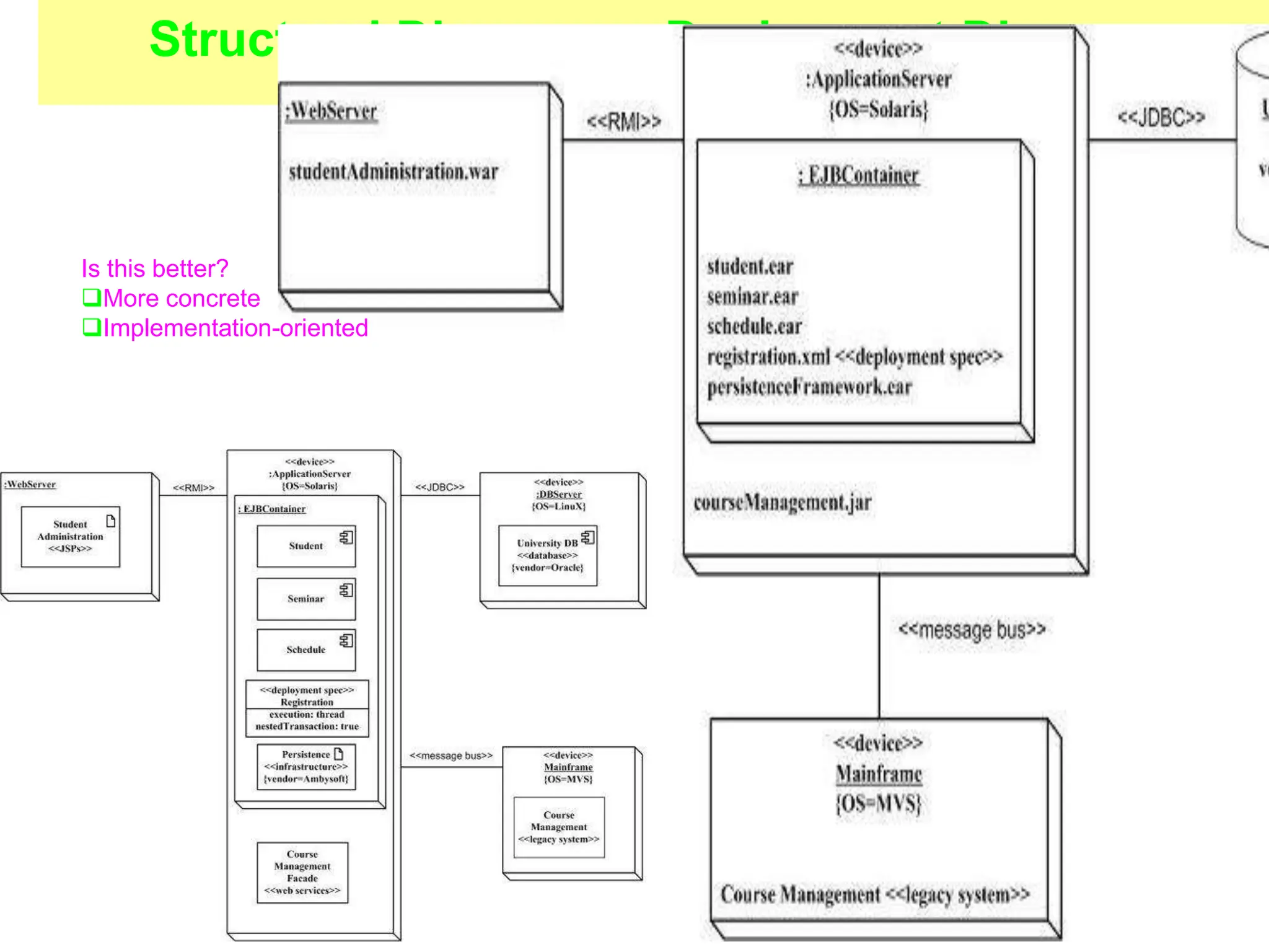 49
Structural Diagrams - Deployment Diagram
(http://www.agilemodeling.com/artifacts/deploymentDiagram.htm)
Is this better?
More concrete
Implementation-oriented
 