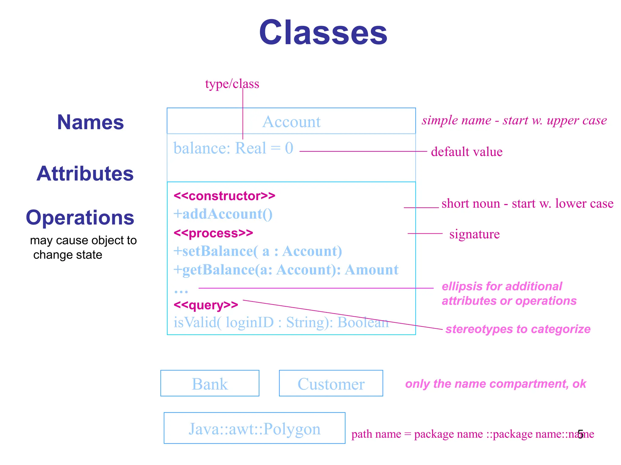 5
Names
Customer
Account
Bank
Java::awt::Polygon
simple name - start w. upper case
path name = package name ::package name::name
only the name compartment, ok
Attributes
short noun - start w. lower case
balance: Real = 0
type/class
default value
<<constructor>>
+addAccount()
<<process>>
+setBalance( a : Account)
+getBalance(a: Account): Amount
…
<<query>>
isValid( loginID : String): Boolean
signature
Operations
may cause object to
change state
Classes
ellipsis for additional
attributes or operations
stereotypes to categorize
 