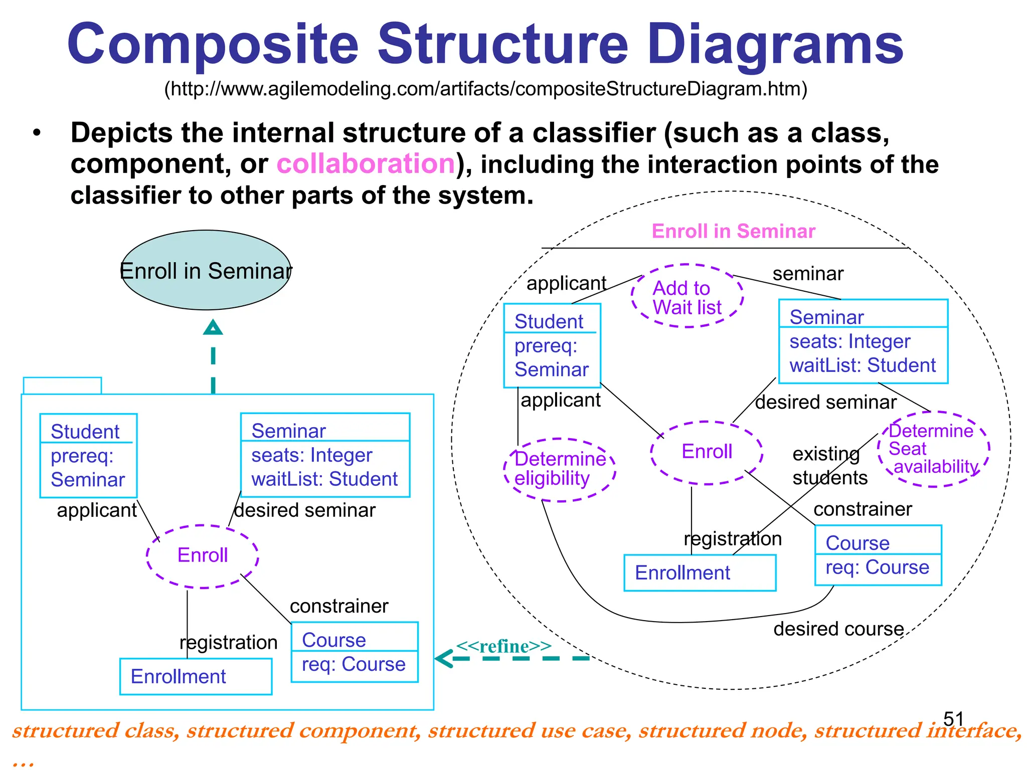 51
Composite Structure Diagrams
(http://www.agilemodeling.com/artifacts/compositeStructureDiagram.htm)
Enroll in Seminar
Enroll
Student
prereq:
Seminar
Enrollment
Seminar
seats: Integer
waitList: Student
Course
req: Course
constrainer
desired seminar
applicant
registration
Add to
Wait list
Determine
eligibility
Determine
Seat
availability
applicant seminar
existing
students
desired course
• Depicts the internal structure of a classifier (such as a class,
component, or collaboration), including the interaction points of the
classifier to other parts of the system.
structured class, structured component, structured use case, structured node, structured interface,
…
Enroll in Seminar
Enroll
Student
prereq:
Seminar
Enrollment
Seminar
seats: Integer
waitList: Student
Course
req: Course
constrainer
desired seminar
applicant
registration <<refine>>
 