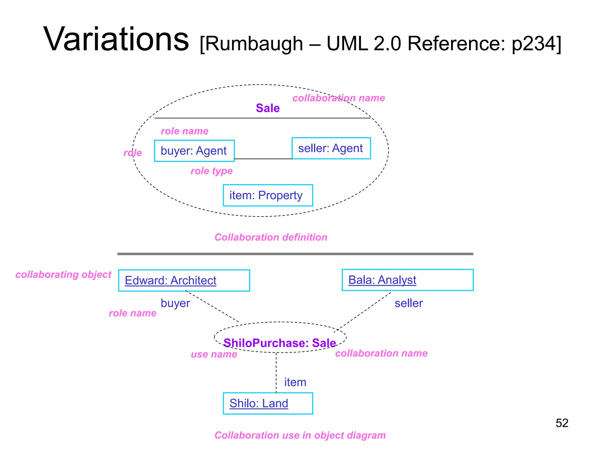52
Variations [Rumbaugh – UML 2.0 Reference: p234]
Sale
buyer: Agent
item: Property
seller: Agent
role name
role type
role
collaboration name
Collaboration definition
ShiloPurchase: Sale
Shilo: Land
item
Edward: Architect Bala: Analyst
buyer seller
role name
Collaboration use in object diagram
collaborating object
collaboration name
use name
 