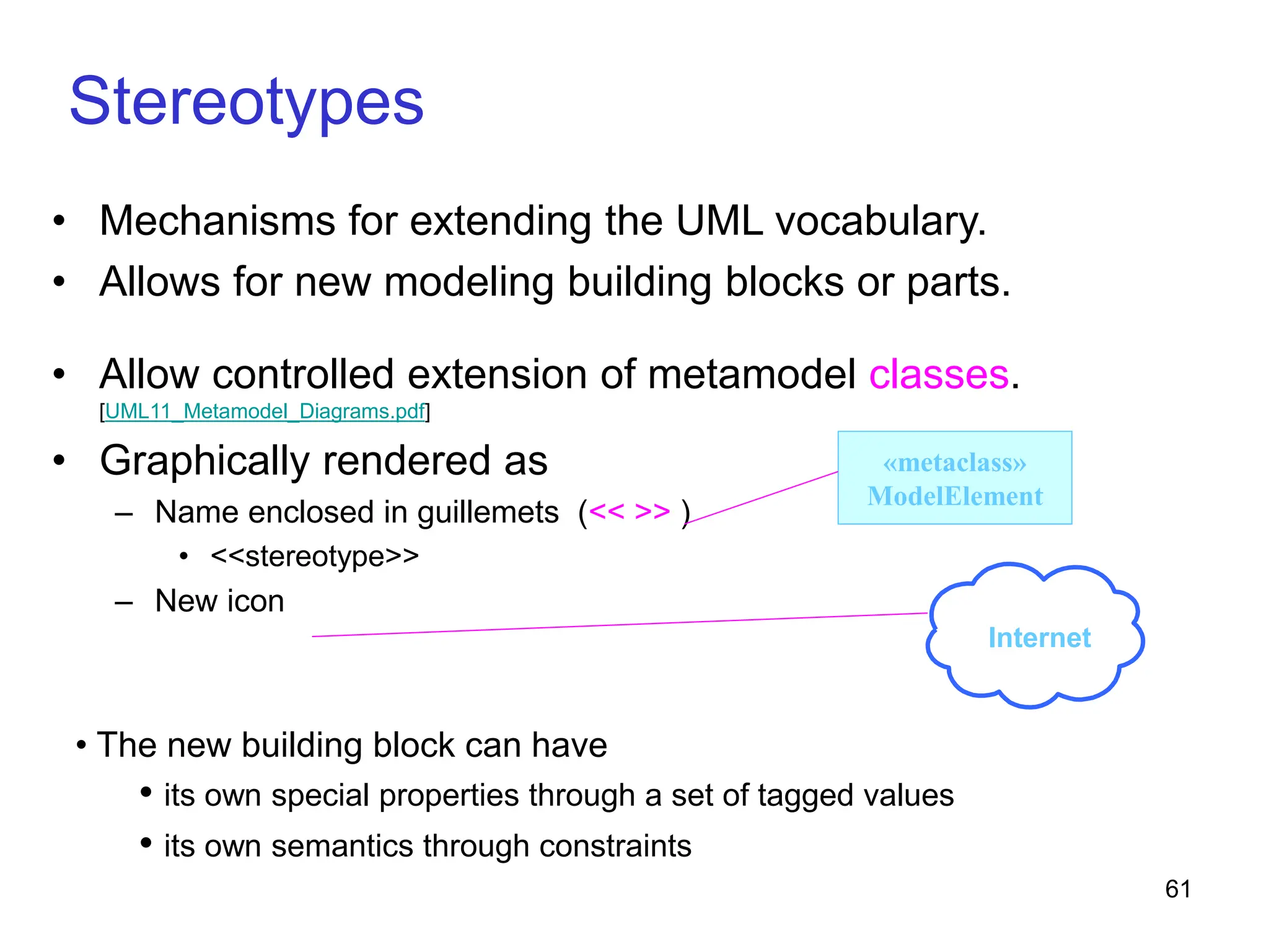 61
Stereotypes
• Allow controlled extension of metamodel classes.
[UML11_Metamodel_Diagrams.pdf]
• Graphically rendered as
– Name enclosed in guillemets (<< >> )
• <<stereotype>>
– New icon
«metaclass»
ModelElement
Internet
• The new building block can have
• its own special properties through a set of tagged values
• its own semantics through constraints
• Mechanisms for extending the UML vocabulary.
• Allows for new modeling building blocks or parts.
 