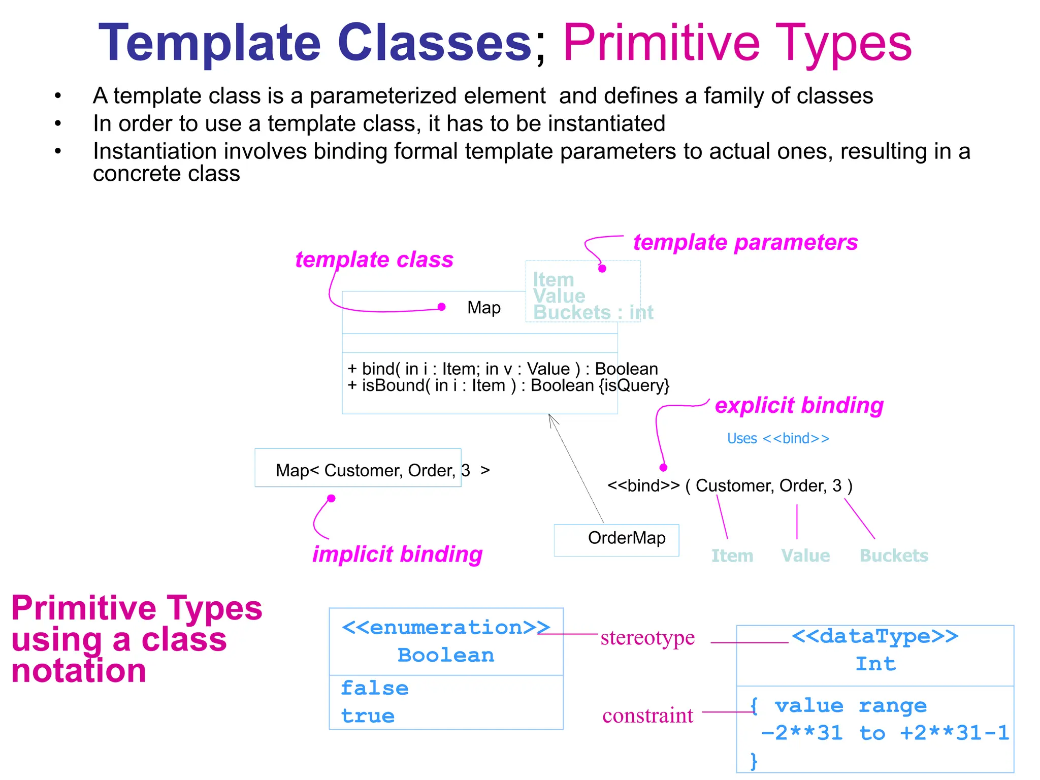 68
Template Classes; Primitive Types
• A template class is a parameterized element and defines a family of classes
• In order to use a template class, it has to be instantiated
• Instantiation involves binding formal template parameters to actual ones, resulting in a
concrete class
+ bind( in i : Item; in v : Value ) : Boolean
+ isBound( in i : Item ) : Boolean {isQuery}
Map
Item
Value
Buckets : int
Map< Customer, Order, 3 >
OrderMap
<<bind>> ( Customer, Order, 3 )
explicit binding
implicit binding
template class
template parameters
Uses <<bind>>
Item Value Buckets
Primitive Types
using a class
notation
<<enumeration>>
Boolean
false
true
<<dataType>>
Int
{ value range
–2**31 to +2**31-1
}
constraint
stereotype
 