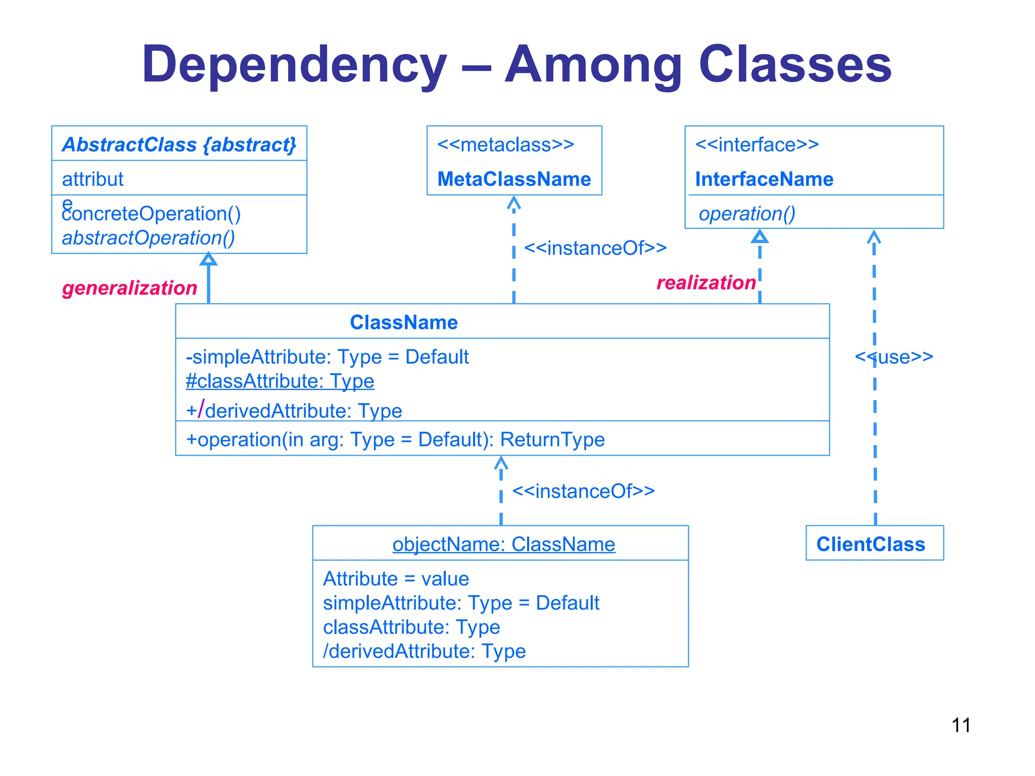 11
Dependency – Among Classes
AbstractClass {abstract}
attribut
e
concreteOperation()
abstractOperation()
<<metaclass>>
MetaClassName
<<interface>>
InterfaceName
operation()
ClassName
-simpleAttribute: Type = Default
#classAttribute: Type
+/derivedAttribute: Type
+operation(in arg: Type = Default): ReturnType
objectName: ClassName
Attribute = value
simpleAttribute: Type = Default
classAttribute: Type
/derivedAttribute: Type
ClientClass
<<use>>
<<instanceOf>>
<<instanceOf>>
realization
generalization
 