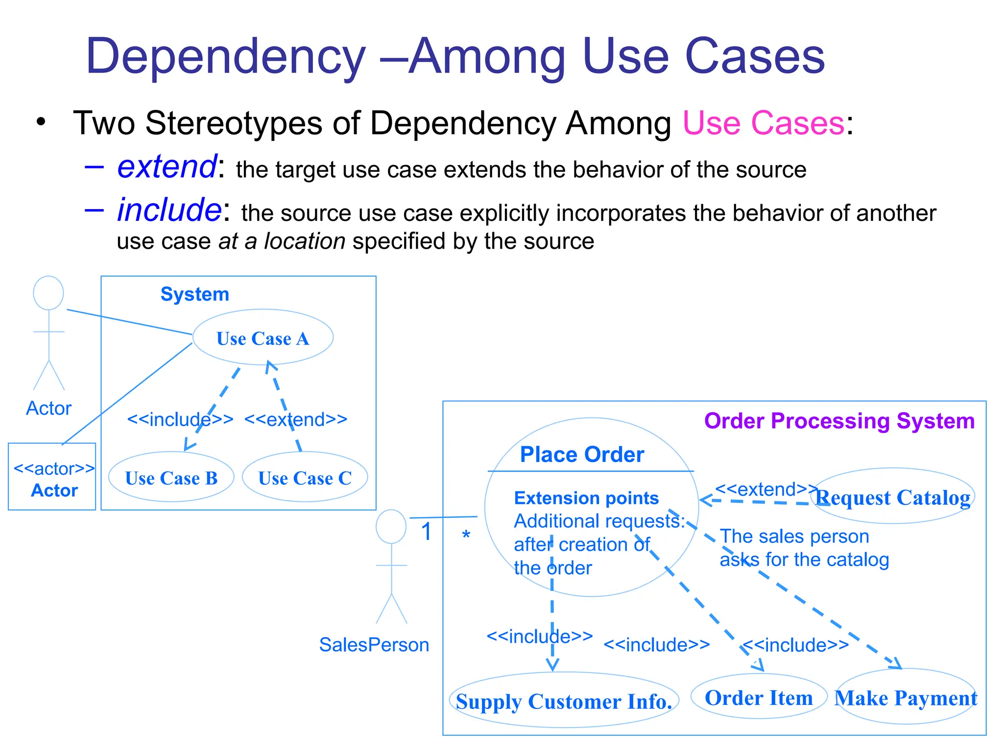 13
Dependency –Among Use Cases
• Two Stereotypes of Dependency Among Use Cases:
– extend: the target use case extends the behavior of the source
– include: the source use case explicitly incorporates the behavior of another
use case at a location specified by the source
Use Case A
Use Case B Use Case C
<<extend>>
<<include>>
System
Actor
<<actor>>
Actor
Supply Customer Info.
Request Catalog
<<extend>>
<<include>>
Order Processing System
SalesPerson
Order Item Make Payment
<<include>> <<include>>
The sales person
asks for the catalog
Place Order
Extension points
Additional requests:
after creation of
the order
1 *
 