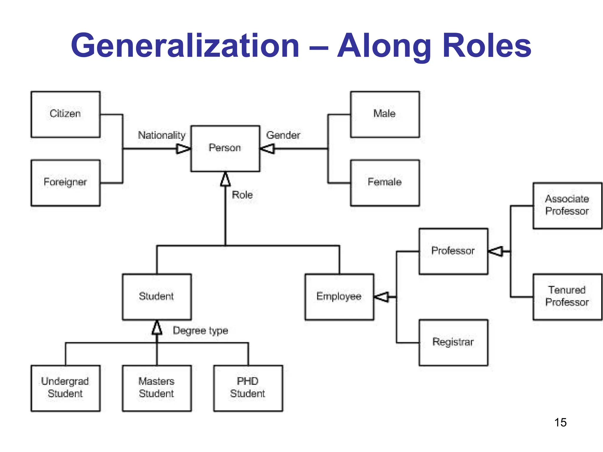 15
Generalization – Along Roles
 