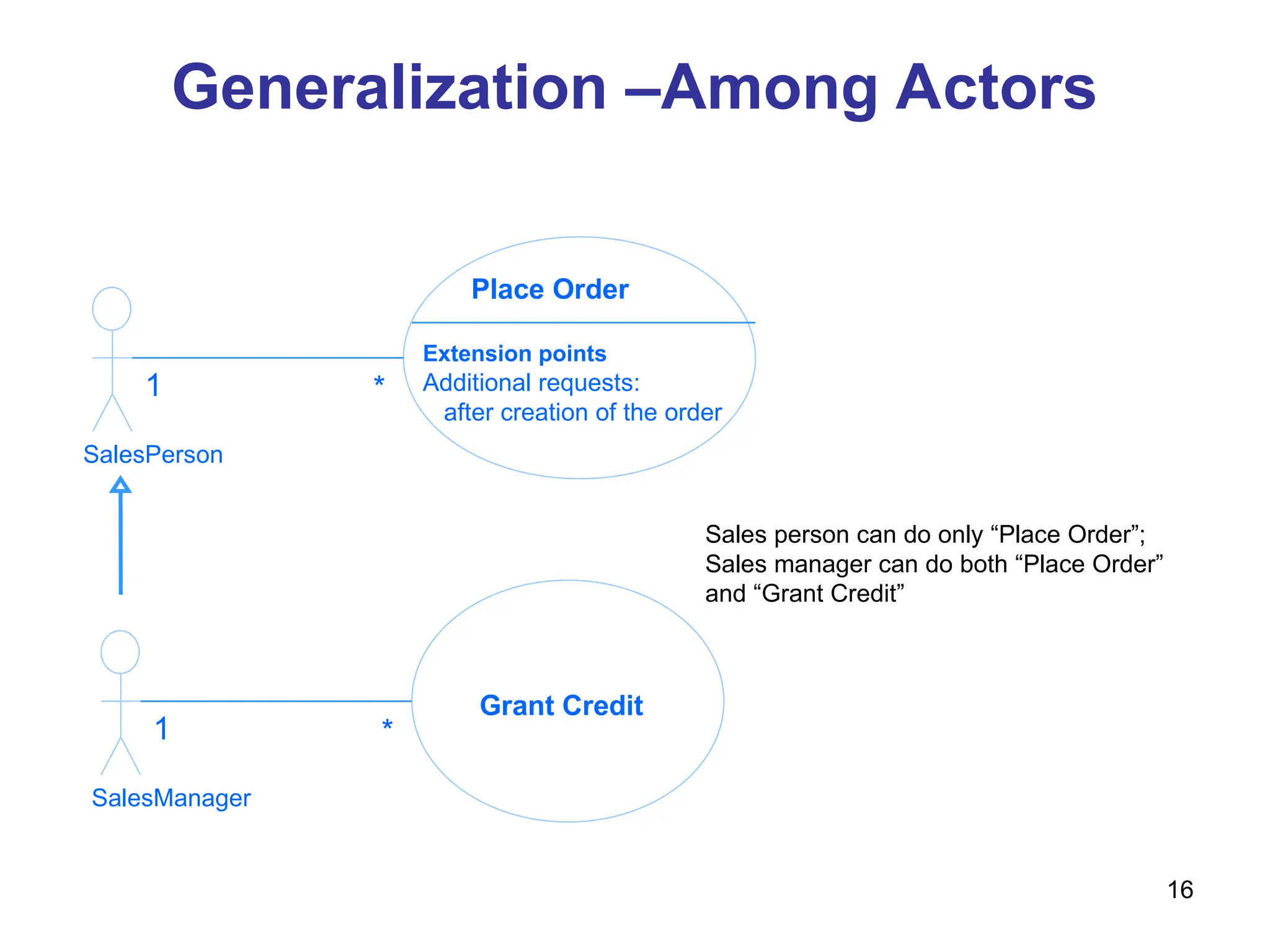 16
Generalization –Among Actors
SalesPerson
Place Order
Extension points
Additional requests:
after creation of the order
1 *
SalesManager
Grant Credit
1 *
Sales person can do only “Place Order”;
Sales manager can do both “Place Order”
and “Grant Credit”
 