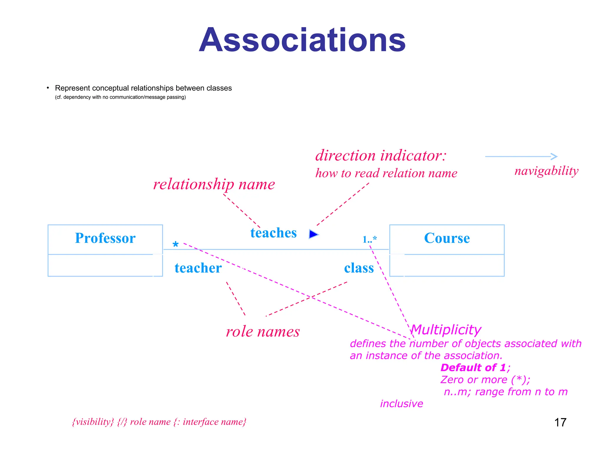 17
Associations
Professor Course
teaches
relationship name
direction indicator:
how to read relation name
teacher class
role names Multiplicity
defines the number of objects associated with
an instance of the association.
Default of 1;
Zero or more (*);
n..m; range from n to m
inclusive
1..*
*
• Represent conceptual relationships between classes
(cf. dependency with no communication/message passing)
navigability
{visibility} {/} role name {: interface name}
 