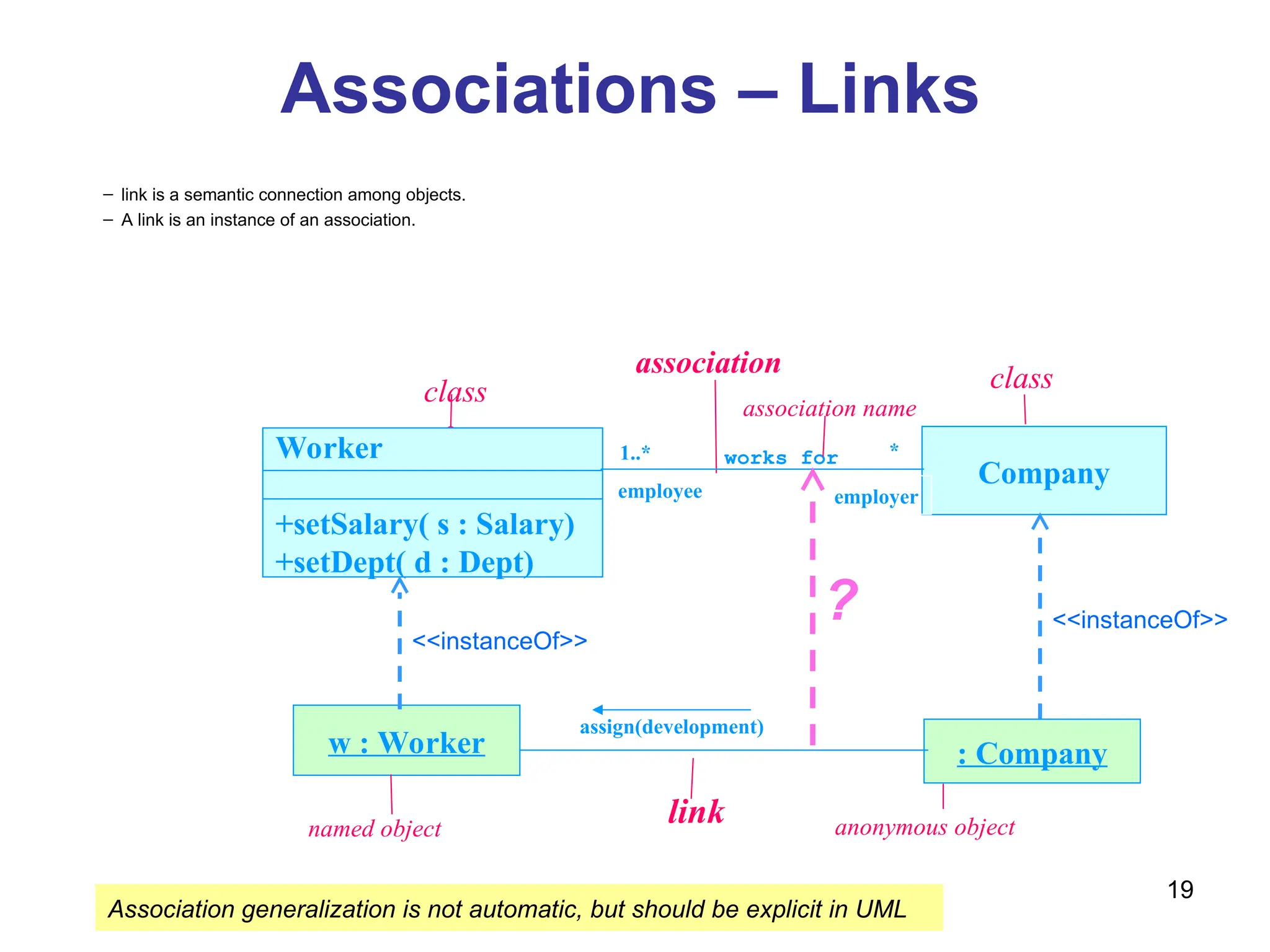 19
Association generalization is not automatic, but should be explicit in UML
Associations – Links
– link is a semantic connection among objects.
– A link is an instance of an association.
Company
1..* *
employee employer
: Company
assign(development)
w : Worker
link
named object anonymous object
class
association class
Worker
+setSalary( s : Salary)
+setDept( d : Dept)
works for
association name
<<instanceOf>>
<<instanceOf>>
?
 