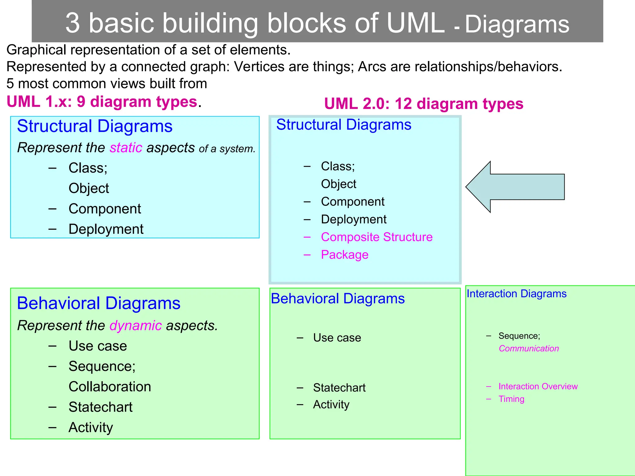 2
3 basic building blocks of UML - Diagrams
Graphical representation of a set of elements.
Represented by a connected graph: Vertices are things; Arcs are relationships/behaviors.
5 most common views built from
UML 1.x: 9 diagram types. UML 2.0: 12 diagram types
Behavioral Diagrams
Represent the dynamic aspects.
– Use case
– Sequence;
Collaboration
– Statechart
– Activity
Structural Diagrams
Represent the static aspects of a system.
– Class;
Object
– Component
– Deployment
Behavioral Diagrams
– Use case
– Statechart
– Activity
Structural Diagrams
– Class;
Object
– Component
– Deployment
– Composite Structure
– Package
Interaction Diagrams
– Sequence;
Communication
– Interaction Overview
– Timing
 