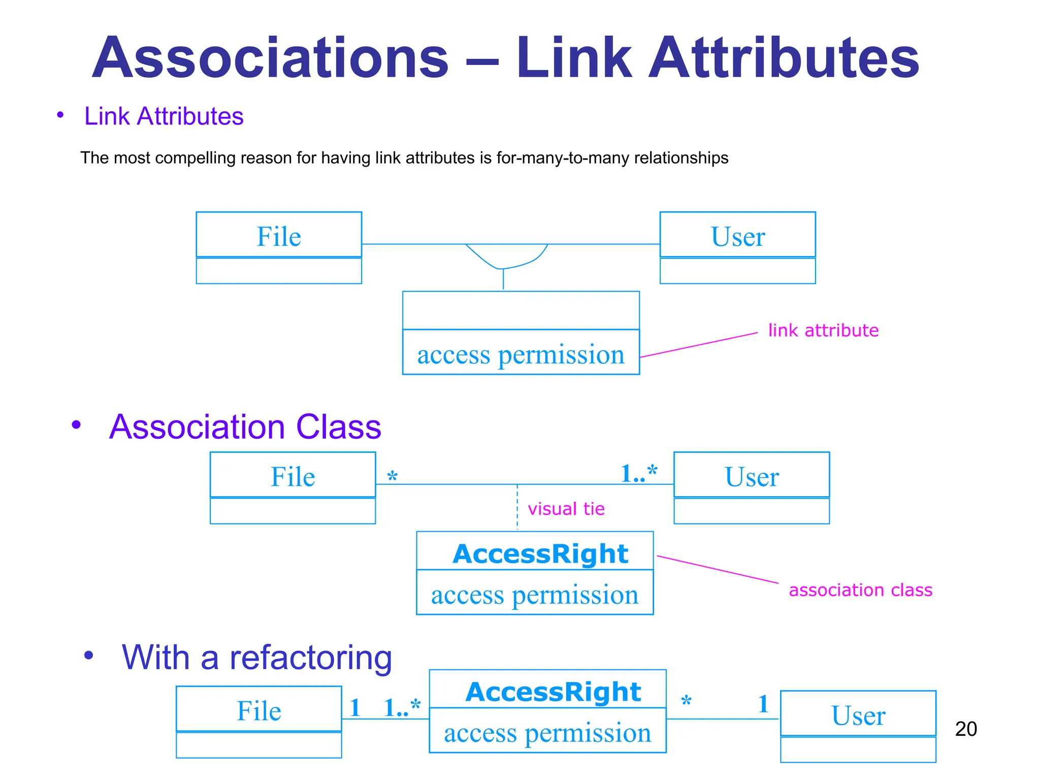 20
Associations – Link Attributes
• Link Attributes
The most compelling reason for having link attributes is for-many-to-many relationships
File User
access permission
File User
access permission
• Association Class
AccessRight
* 1..*
link attribute
association class
• With a refactoring
File User
*
1..*
access permission
AccessRight
1 1
visual tie
 
