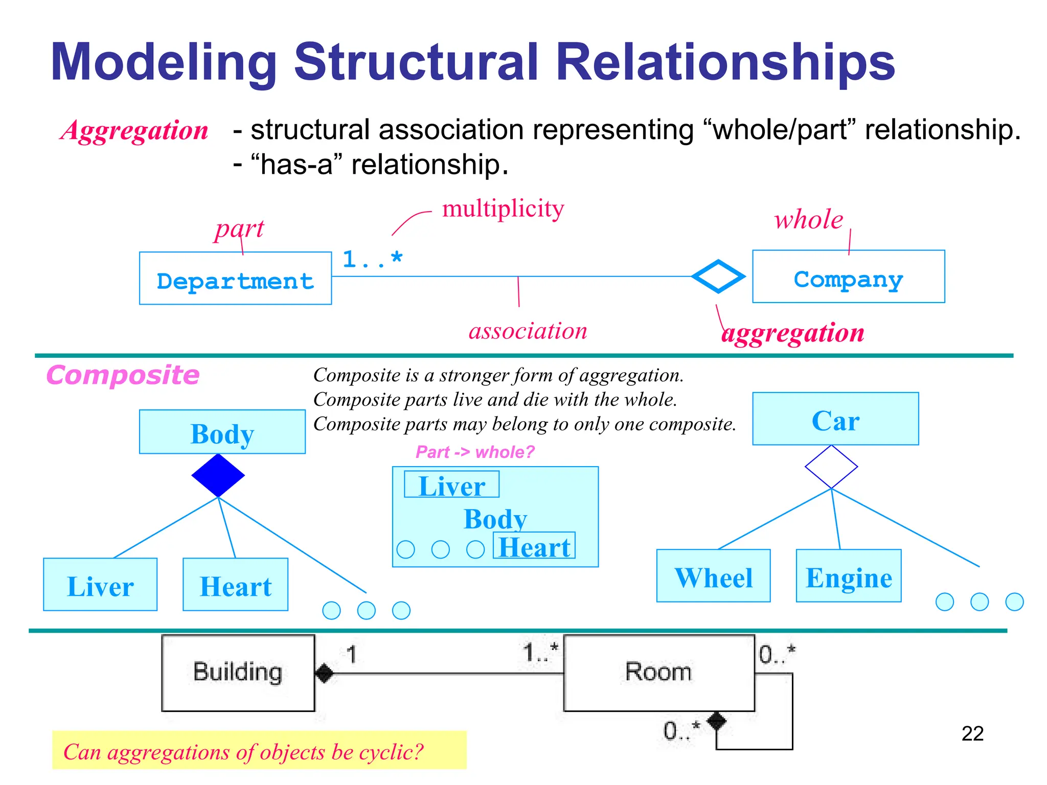 22
Modeling Structural Relationships
Composite is a stronger form of aggregation.
Composite parts live and die with the whole.
Composite parts may belong to only one composite.
Liver
Body
Heart Wheel
Car
Engine
Composite
Company
Department
1..*
association
multiplicity
aggregation
part whole
- structural association representing “whole/part” relationship.
- “has-a” relationship.
Aggregation
Part -> whole?
Body
Liver
Heart
Can aggregations of objects be cyclic?
 