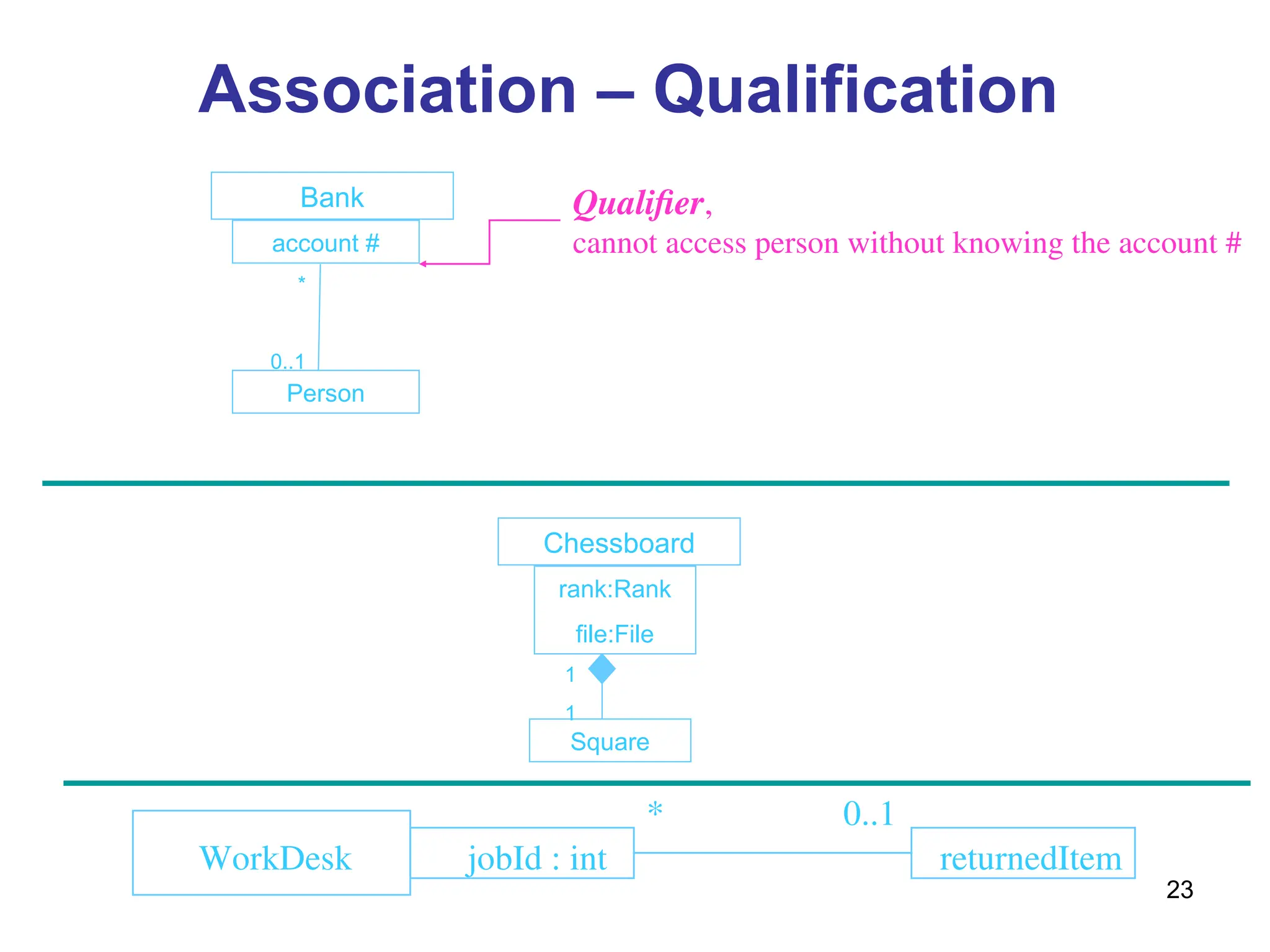 23
WorkDesk jobId : int returnedItem
* 0..1
Qualifier,
cannot access person without knowing the account #
Bank
account #
Person
Square
*
0..1
1
1
Association – Qualification
Chessboard
rank:Rank
file:File
 