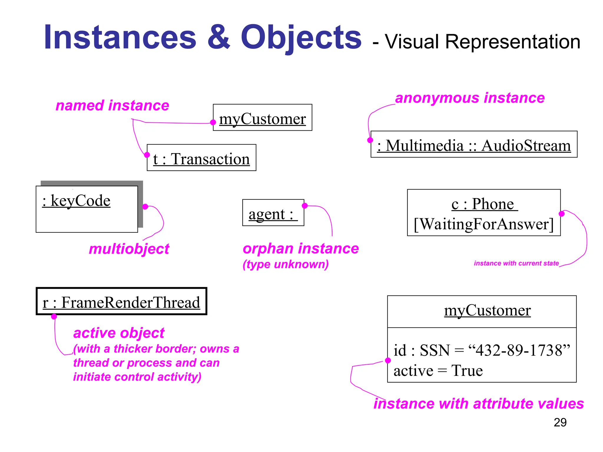 29
: keyCode
Instances & Objects - Visual Representation
: Multimedia :: AudioStream
t : Transaction
myCustomer
r : FrameRenderThread
c : Phone
[WaitingForAnswer]
myCustomer
id : SSN = “432-89-1738”
active = True
agent :
named instance
instance with current state
instance with attribute values
active object
(with a thicker border; owns a
thread or process and can
initiate control activity)
multiobject orphan instance
(type unknown)
anonymous instance
 