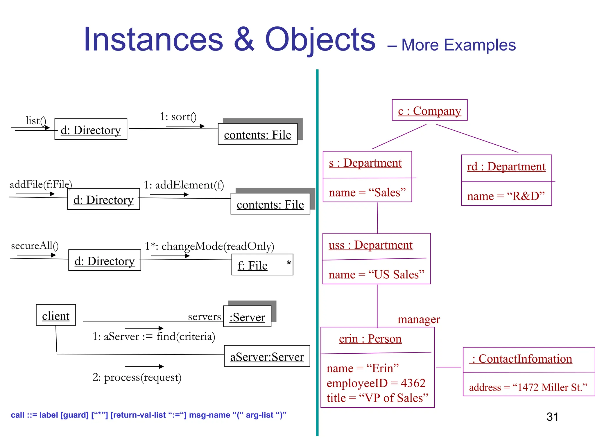 31
Instances & Objects – More Examples
client servers
1: aServer := find(criteria)
d: Directory
1: sort()
list()
contents: File
d: Directory
1: addElement(f)
addFile(f:File)
contents: File
:Server
aServer:Server
2: process(request)
c : Company
s : Department
name = “Sales”
uss : Department
name = “US Sales”
erin : Person
name = “Erin”
employeeID = 4362
title = “VP of Sales”
rd : Department
name = “R&D”
: ContactInfomation
address = “1472 Miller St.”
manager
call ::= label [guard] [“*”] [return-val-list “:=“] msg-name “(“ arg-list “)”
d: Directory
1*: changeMode(readOnly)
secureAll()
f: File *
 