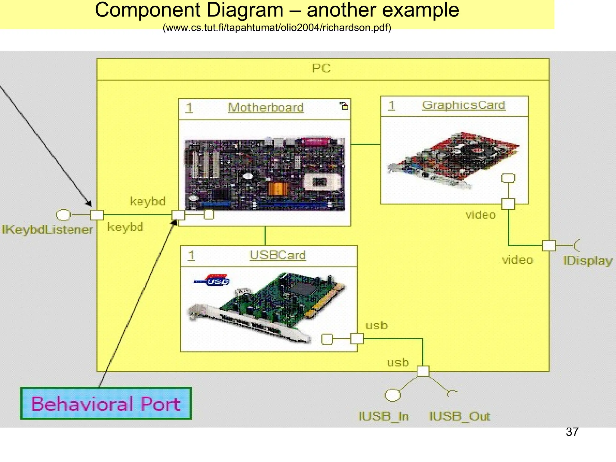 37
Component Diagram – another example
(www.cs.tut.fi/tapahtumat/olio2004/richardson.pdf)
 